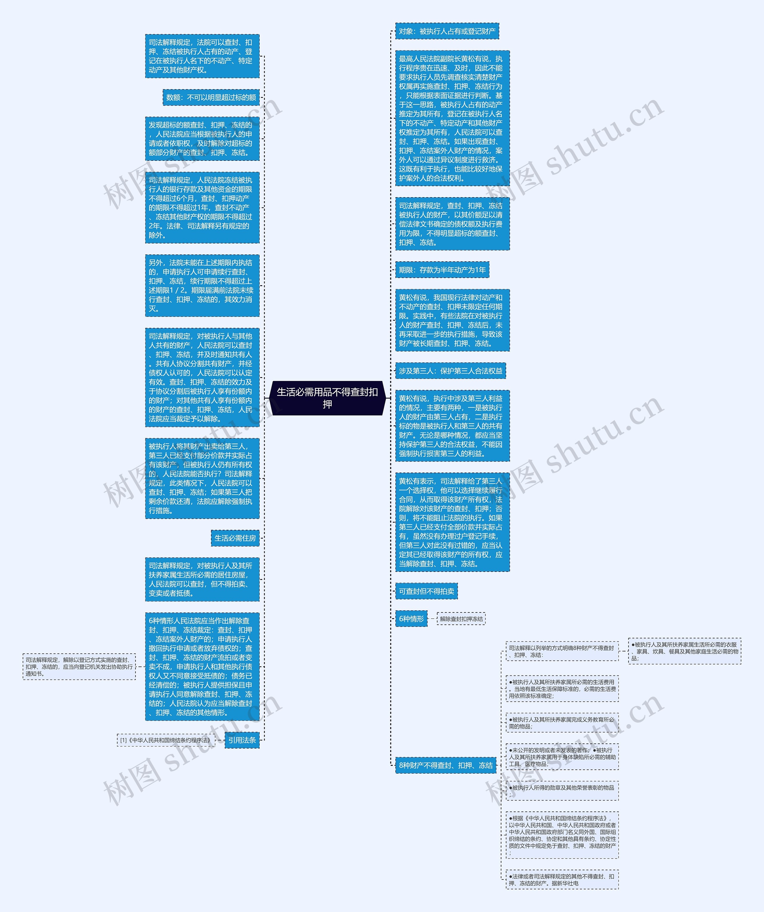 生活必需用品不得查封扣押思维导图