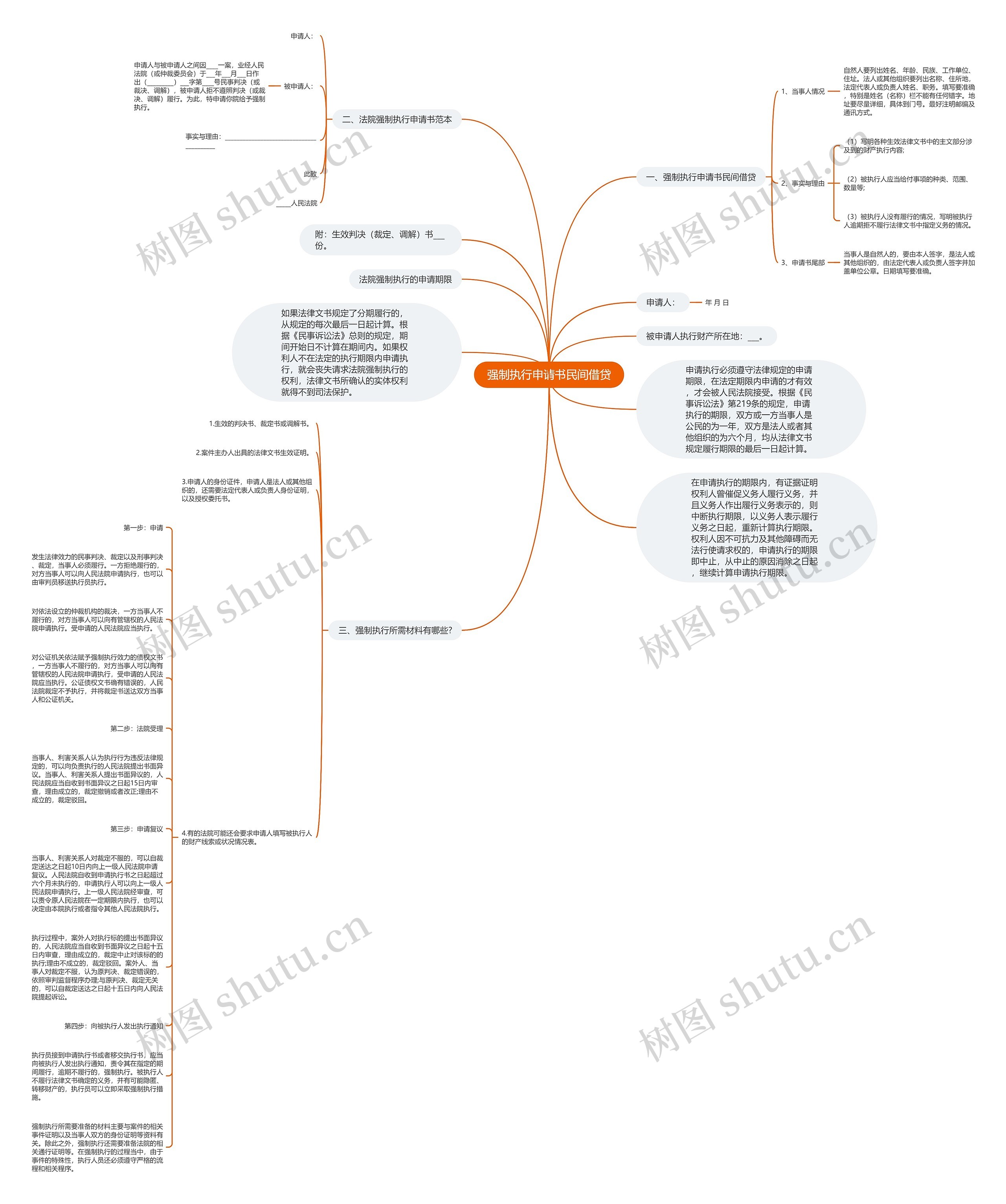 强制执行申请书民间借贷思维导图