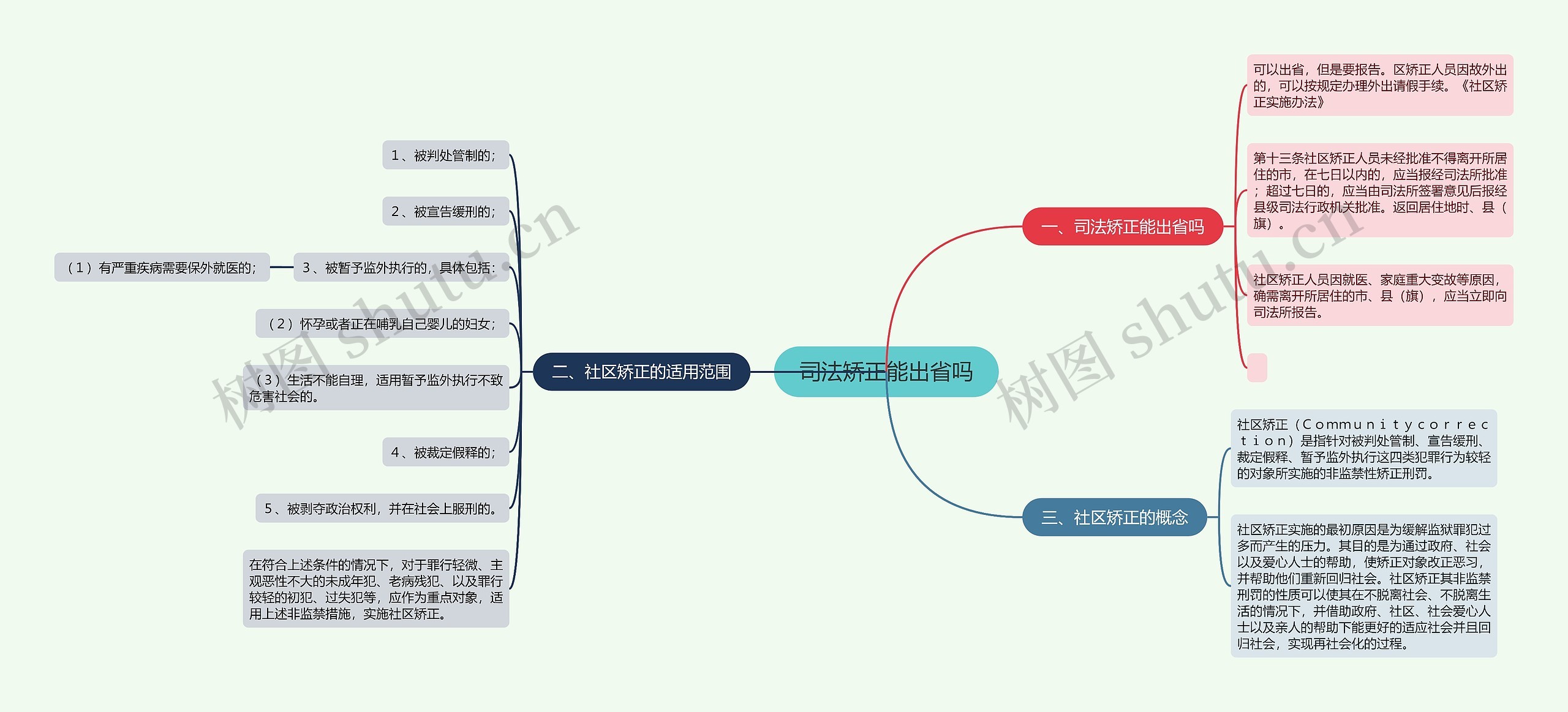 司法矫正能出省吗思维导图