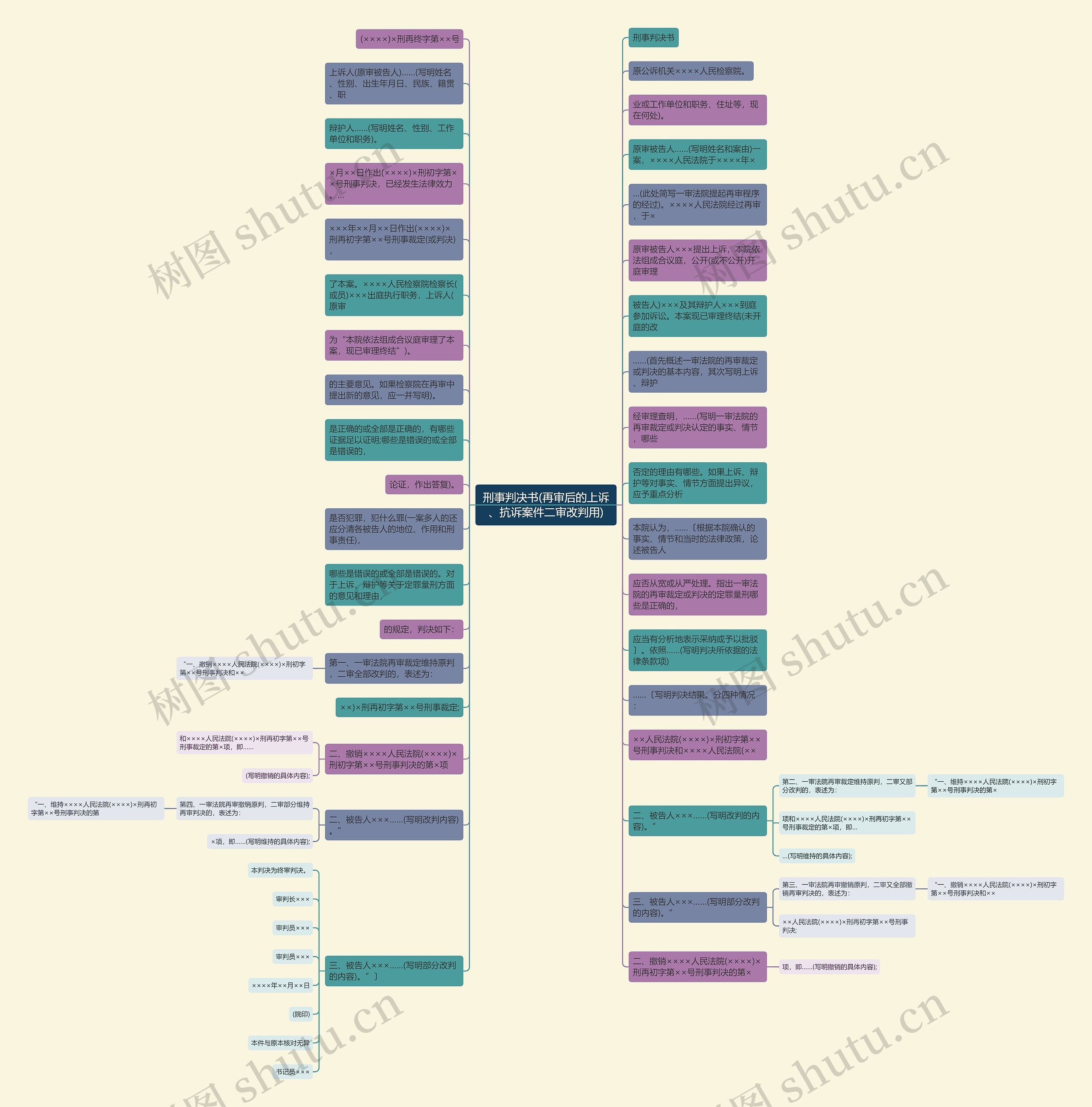 刑事判决书(再审后的上诉、抗诉案件二审改判用)思维导图