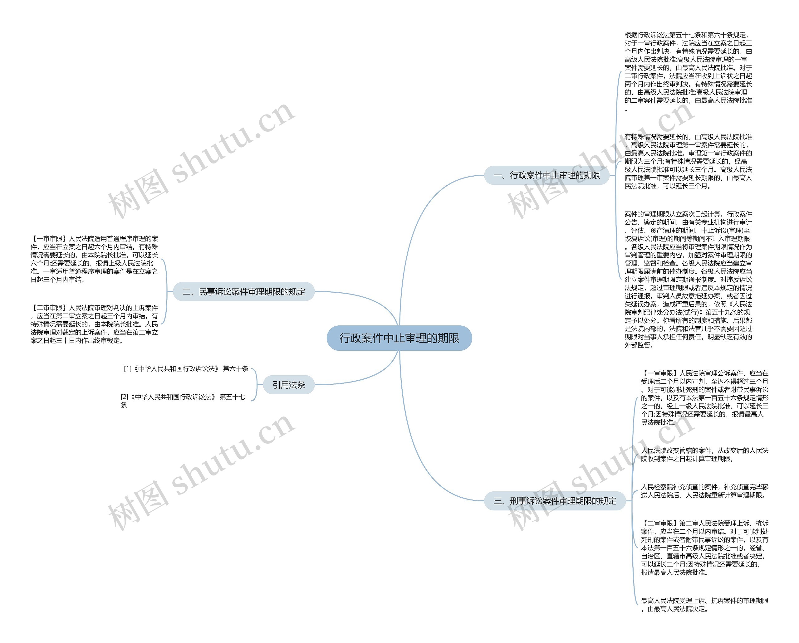 行政案件中止审理的期限思维导图