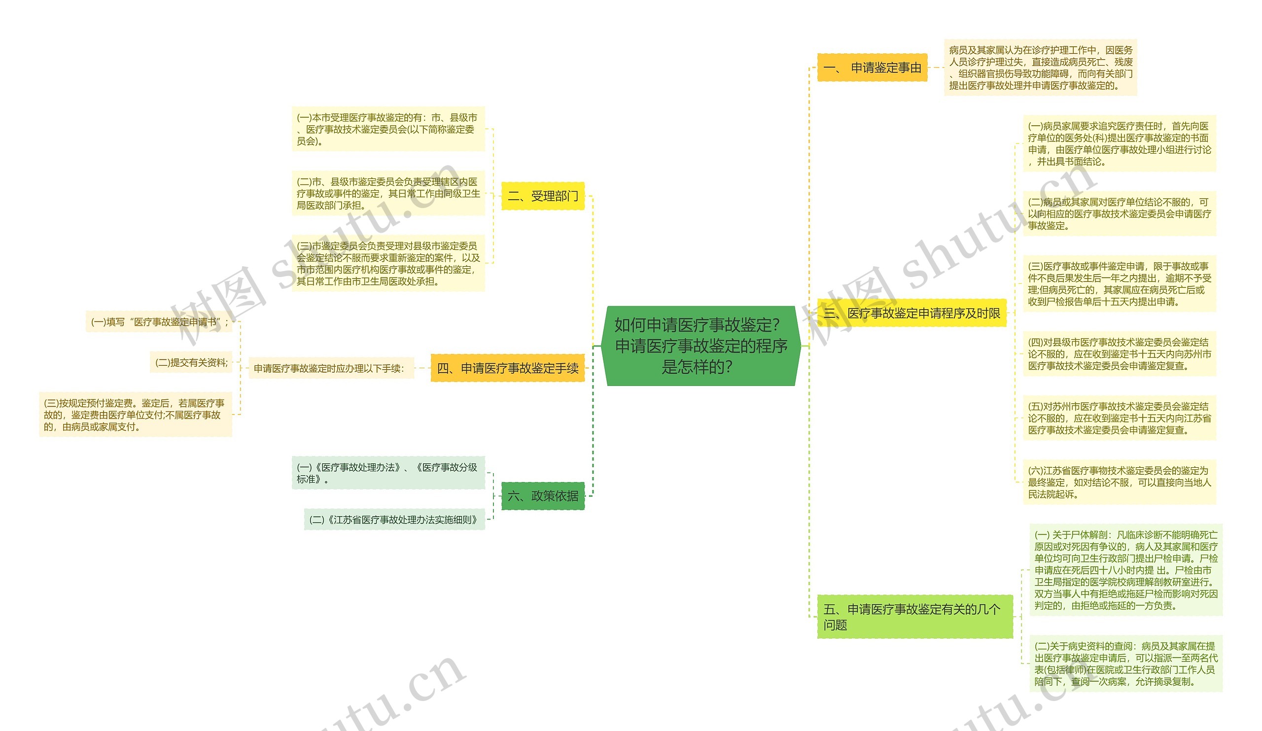 如何申请医疗事故鉴定？申请医疗事故鉴定的程序是怎样的？思维导图