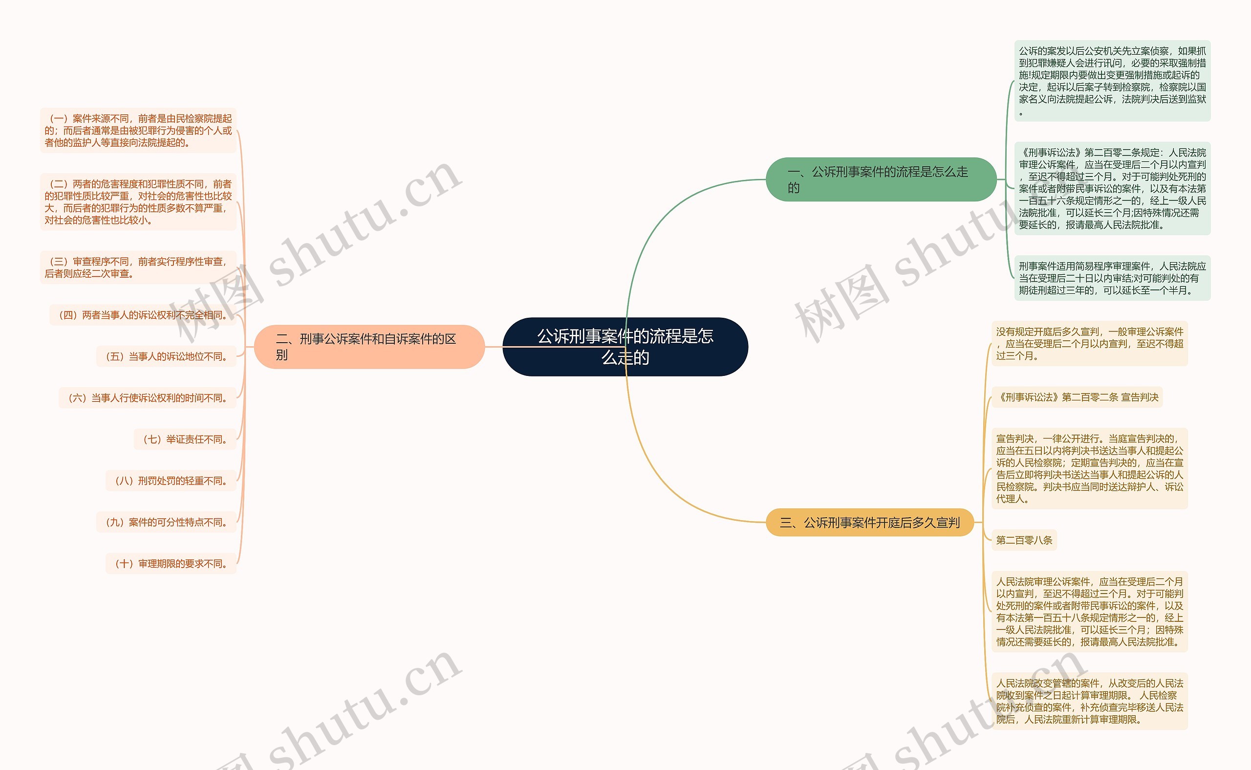 公诉刑事案件的流程是怎么走的思维导图