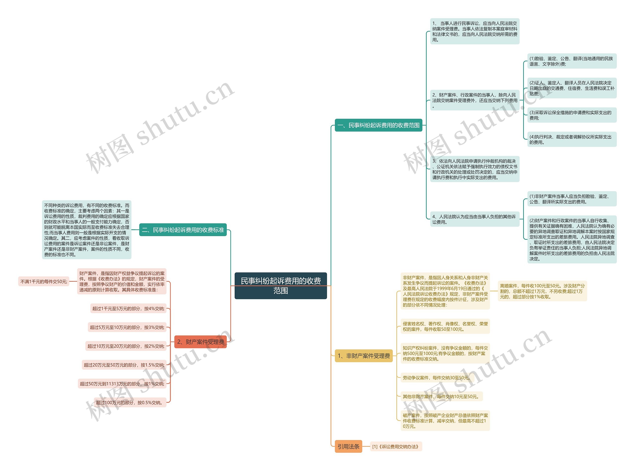 民事纠纷起诉费用的收费范围思维导图