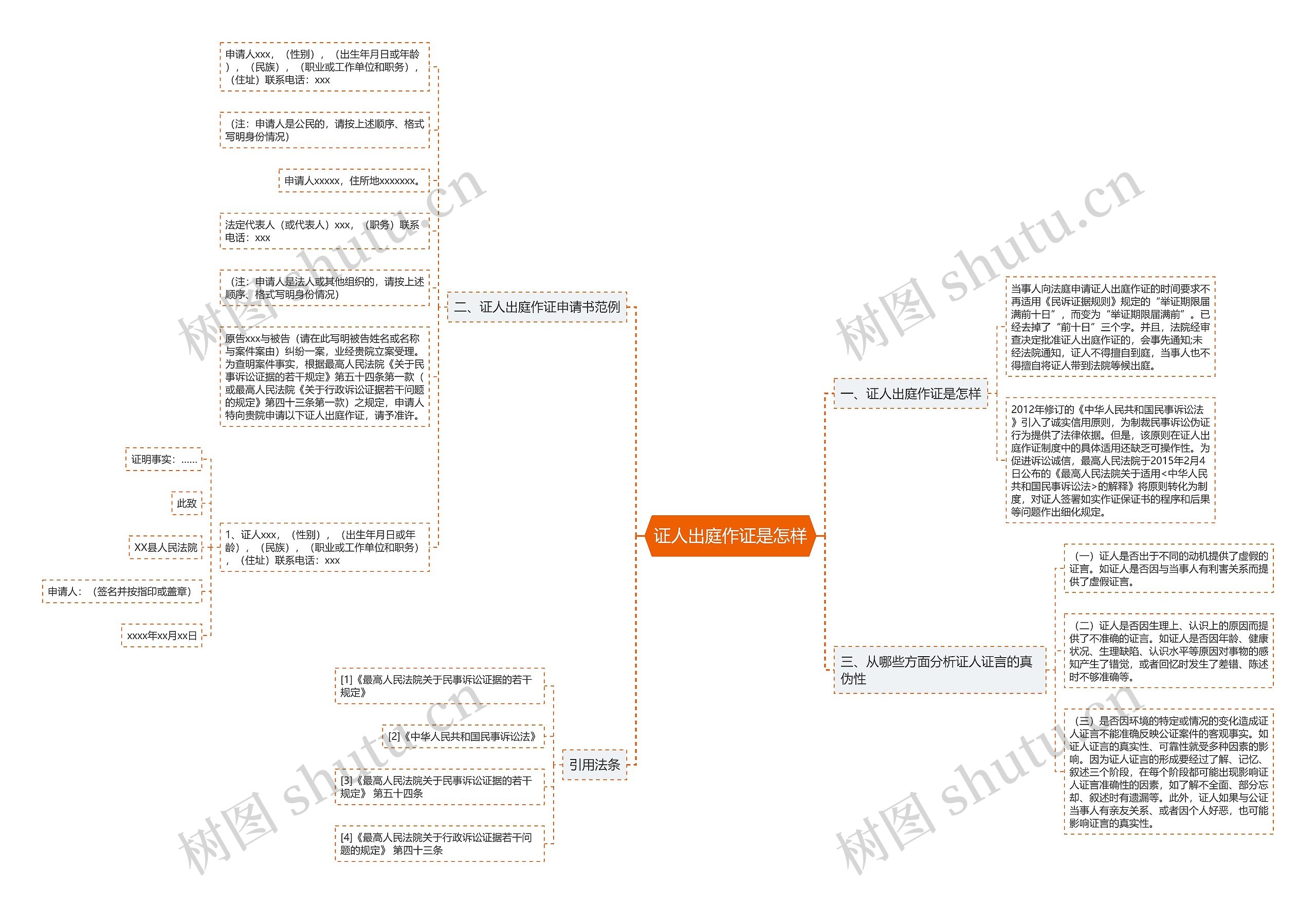 证人出庭作证是怎样思维导图