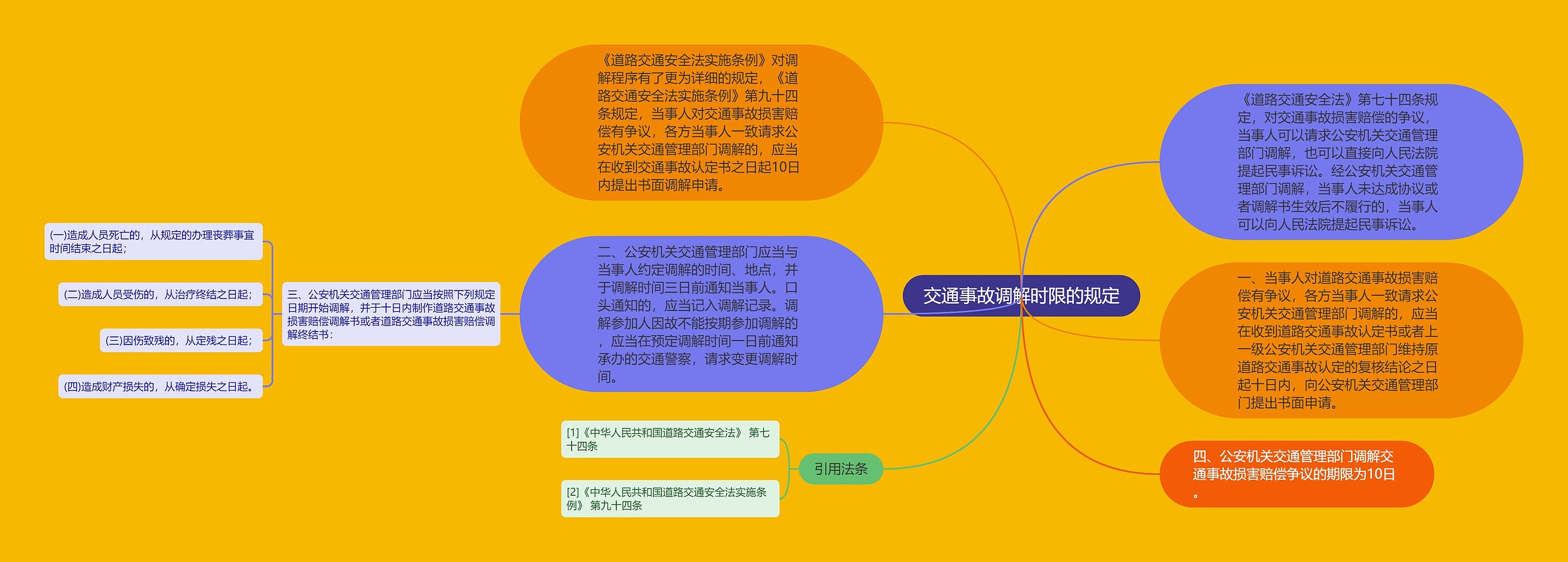 交通事故调解时限的规定