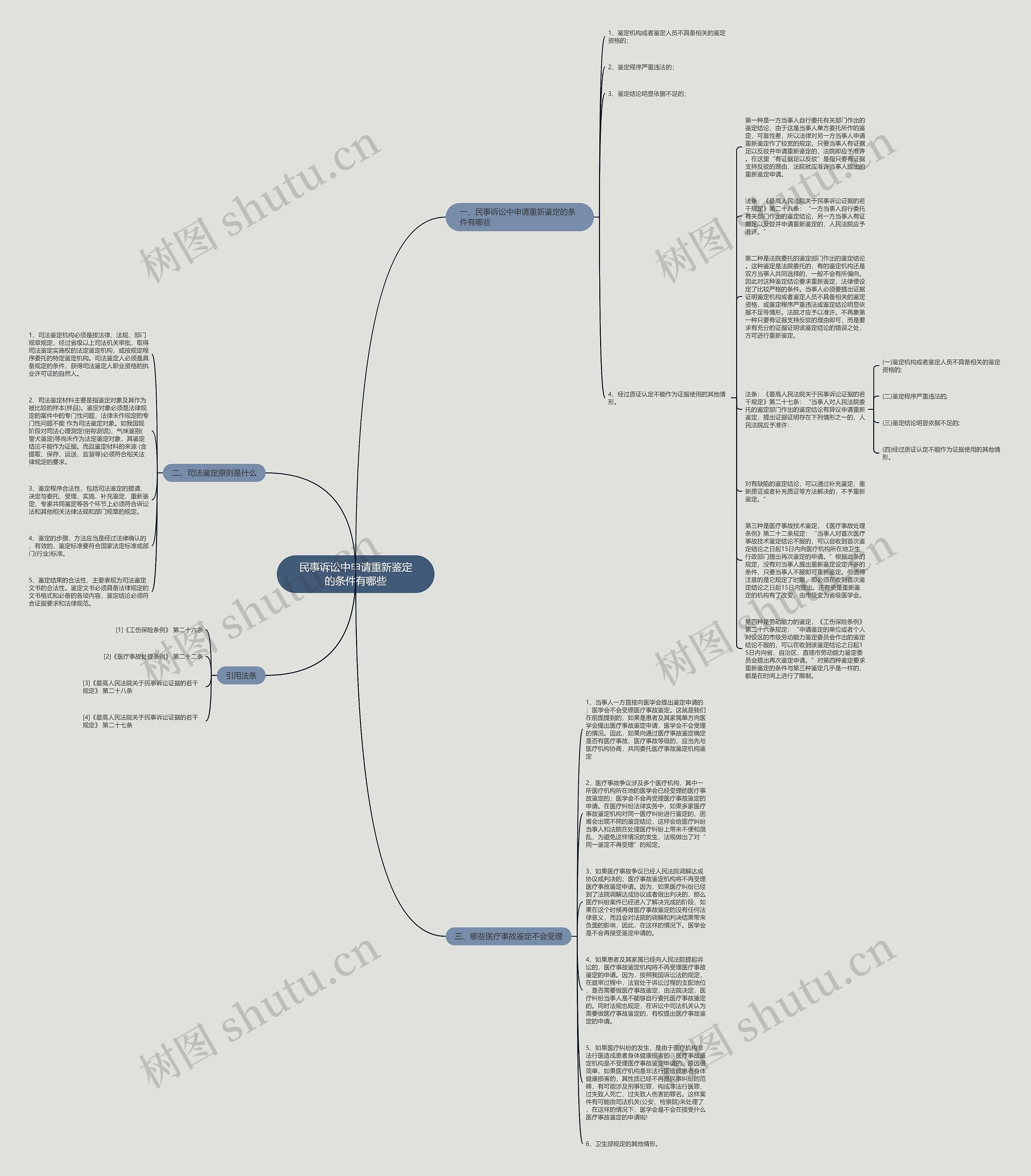 民事诉讼中申请重新鉴定的条件有哪些思维导图