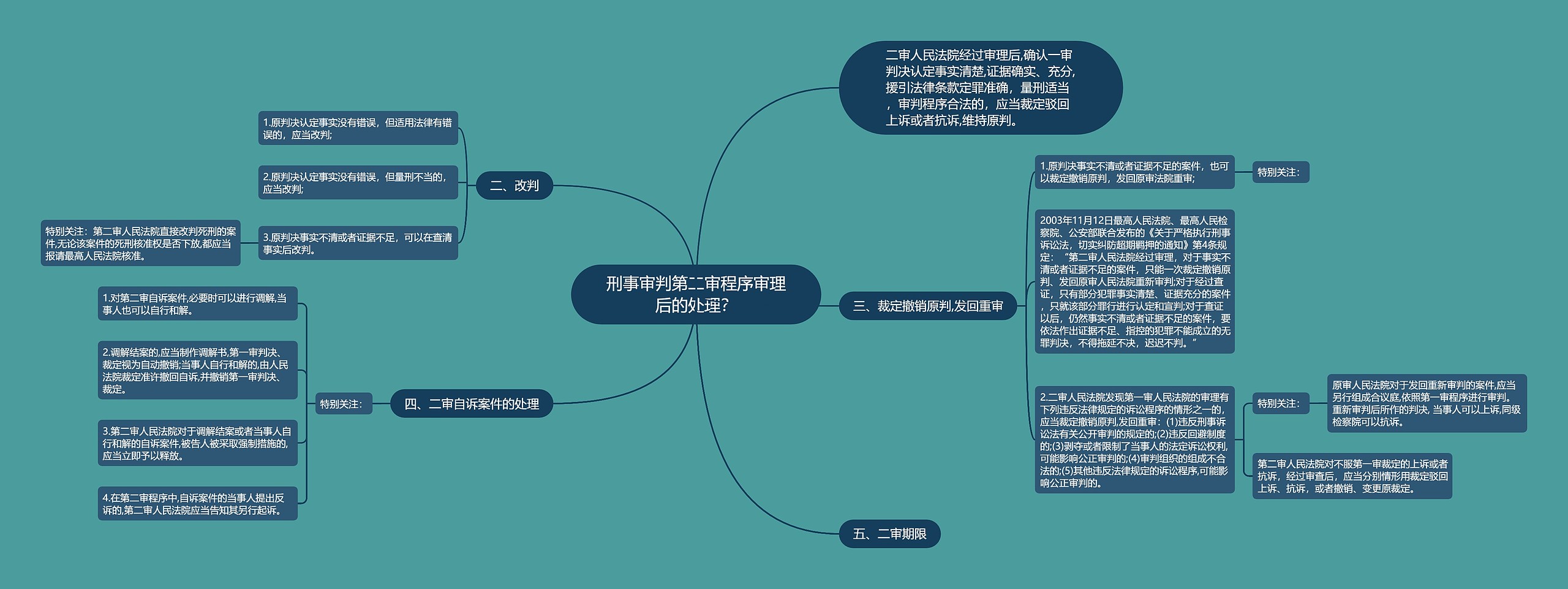 刑事审判第二审程序审理后的处理？