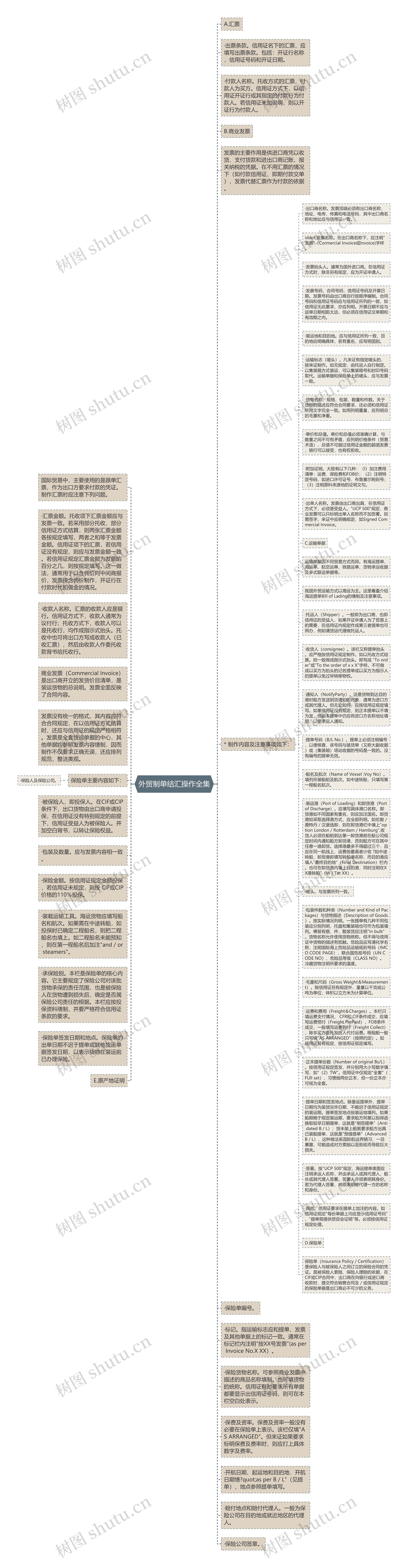 外贸制单结汇操作全集思维导图