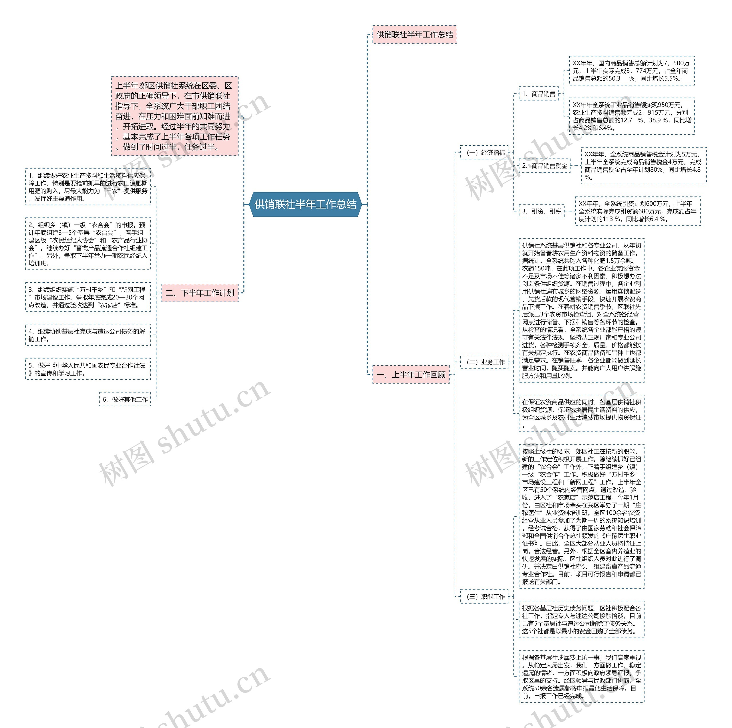 供销联社半年工作总结思维导图