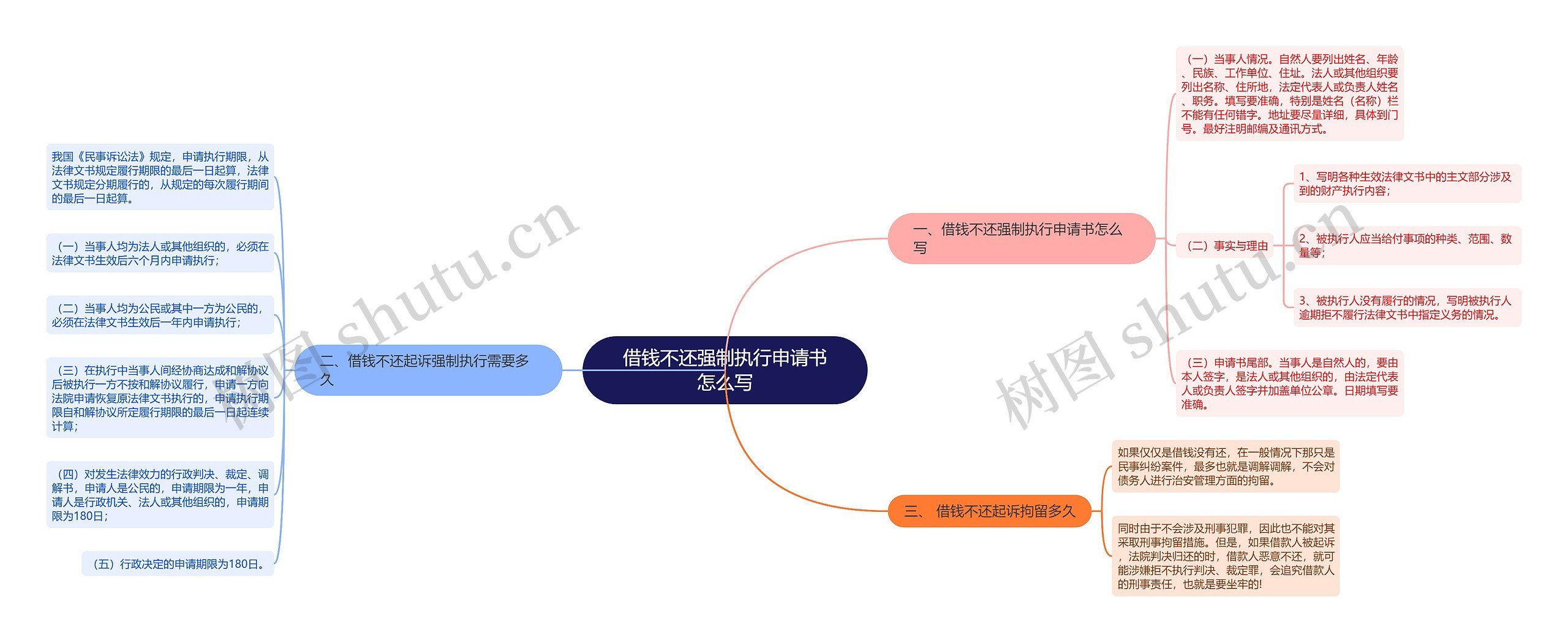 借钱不还强制执行申请书怎么写思维导图