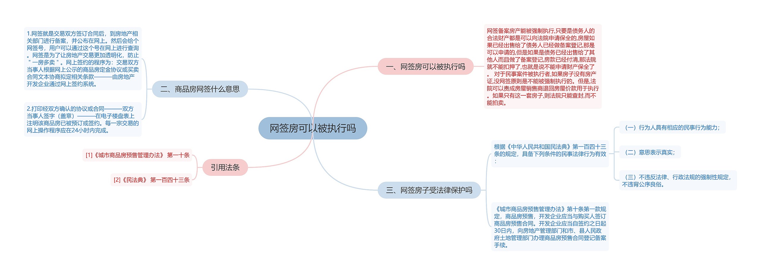 网签房可以被执行吗思维导图