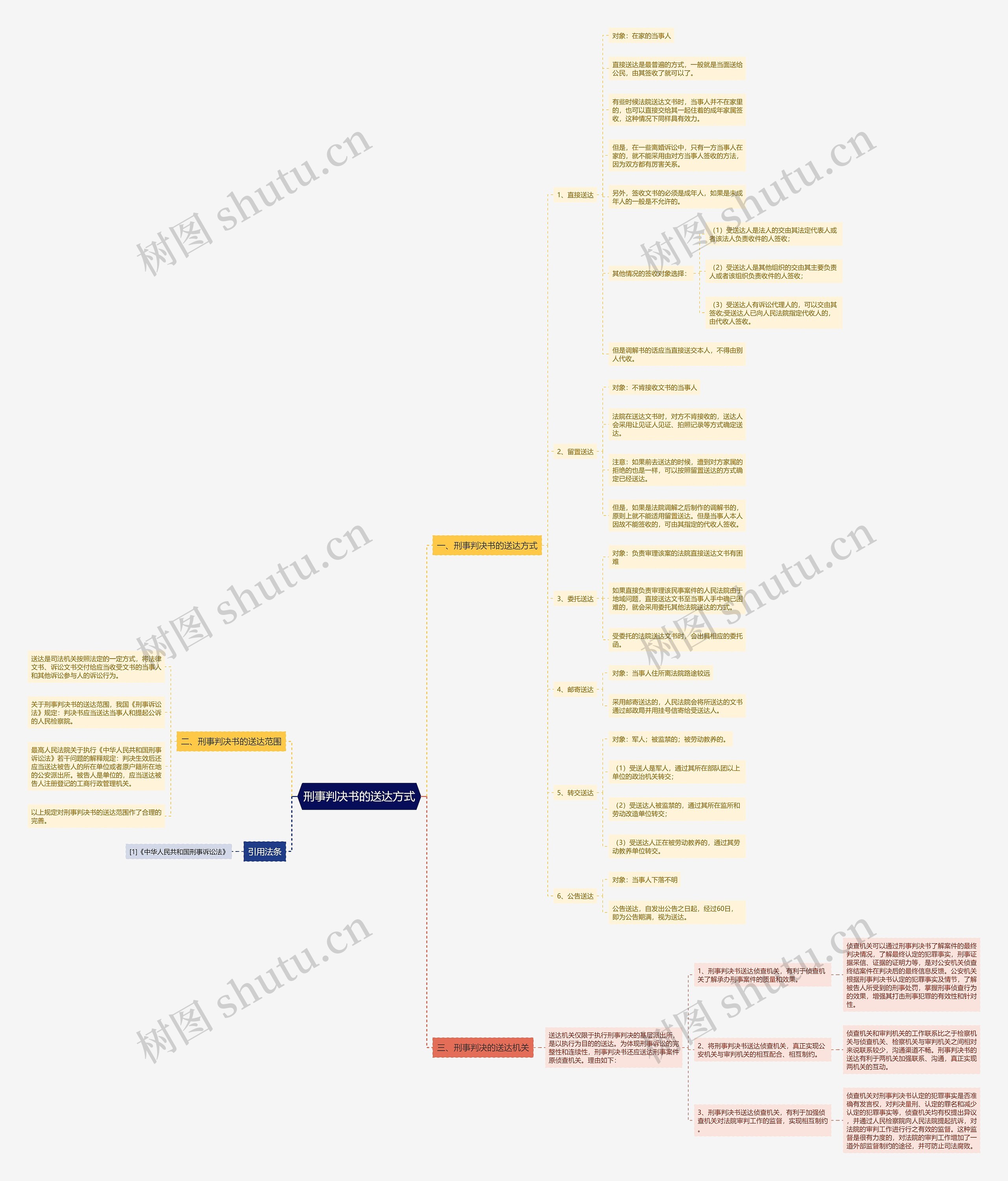 刑事判决书的送达方式思维导图