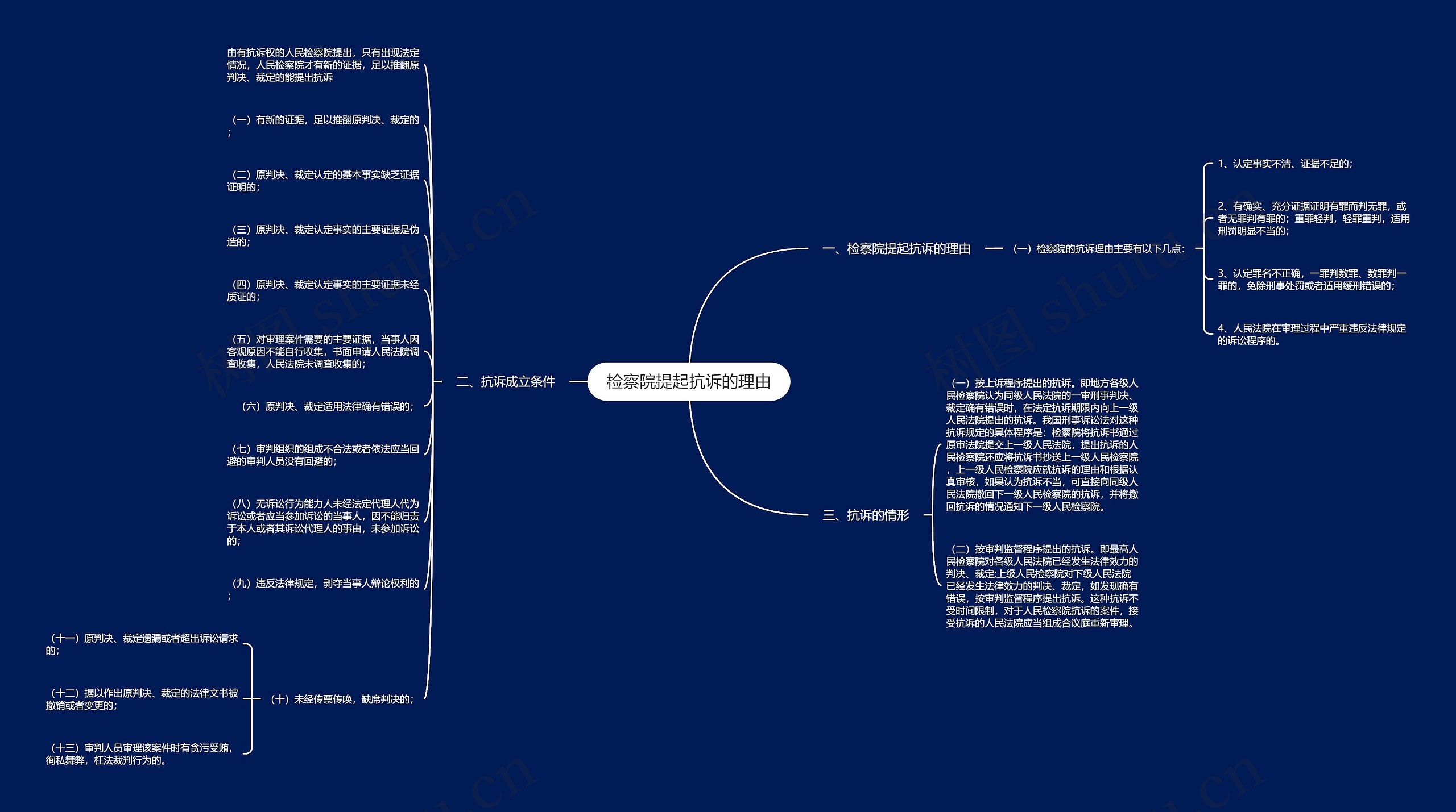 检察院提起抗诉的理由思维导图