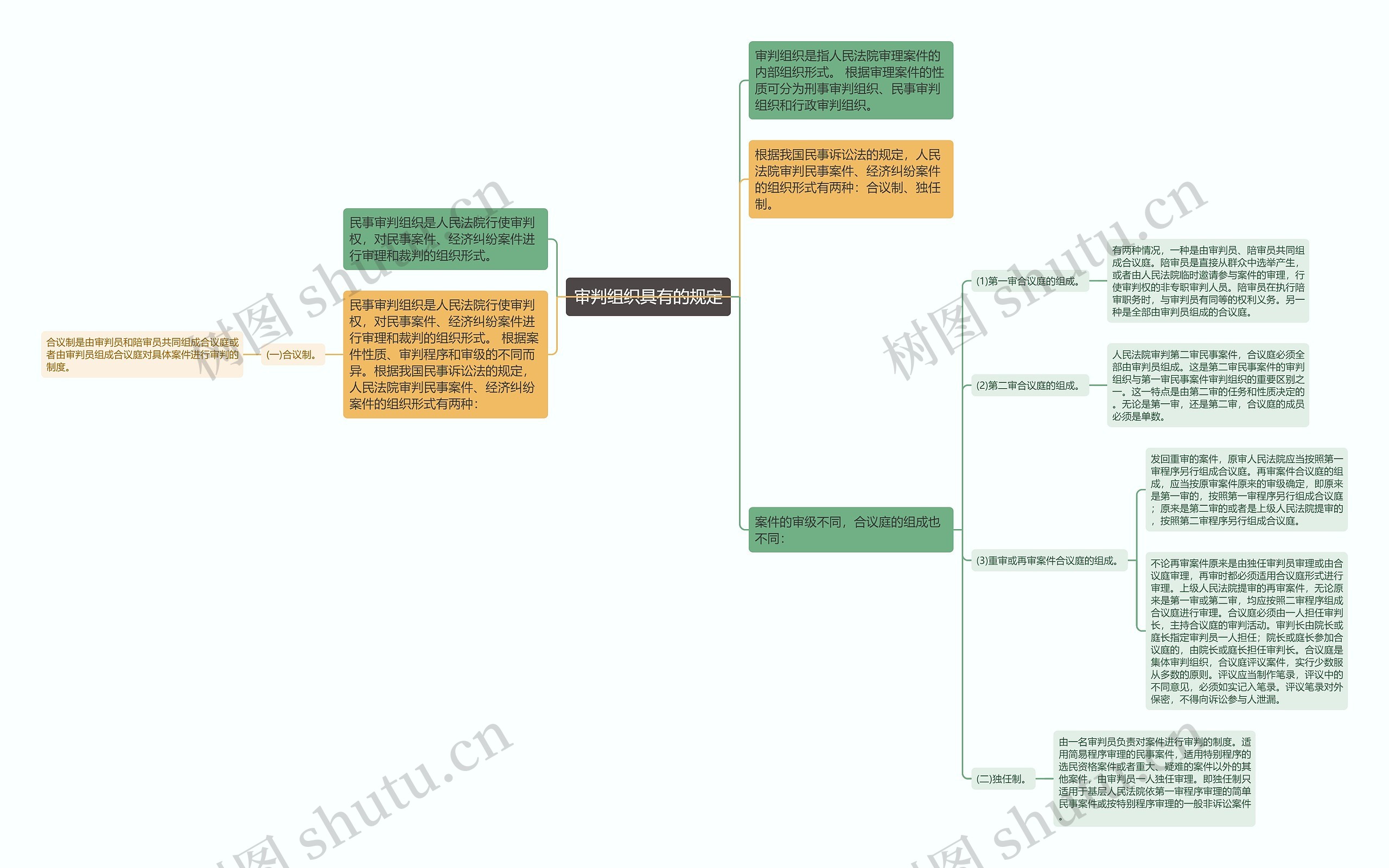 审判组织具有的规定思维导图