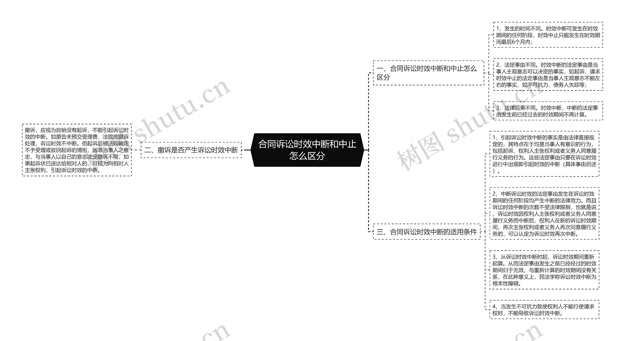 合同诉讼时效中断和中止怎么区分