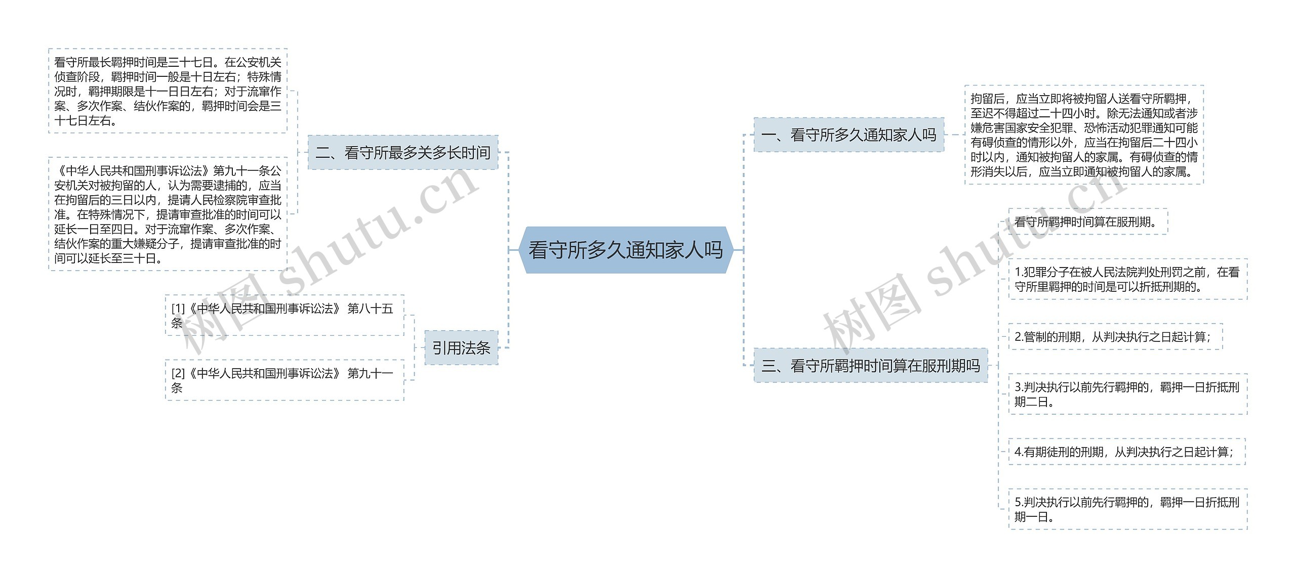 看守所多久通知家人吗思维导图