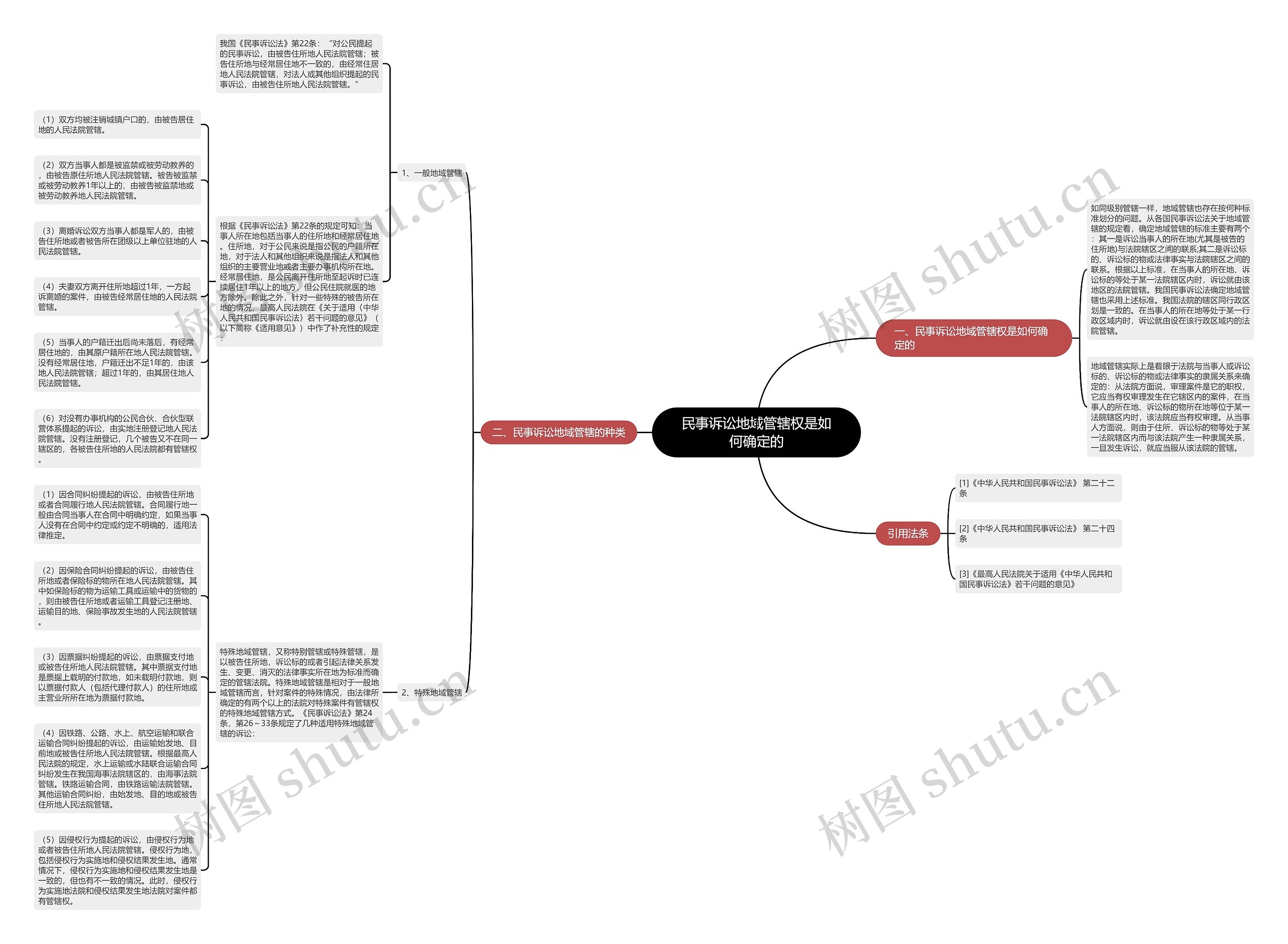 民事诉讼地域管辖权是如何确定的思维导图