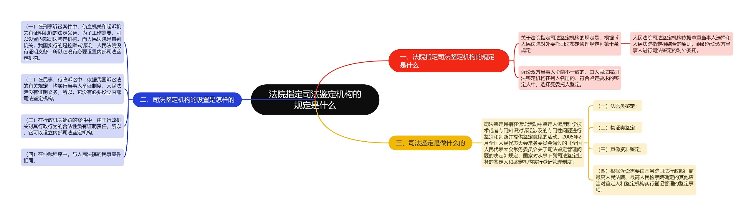 法院指定司法鉴定机构的规定是什么思维导图