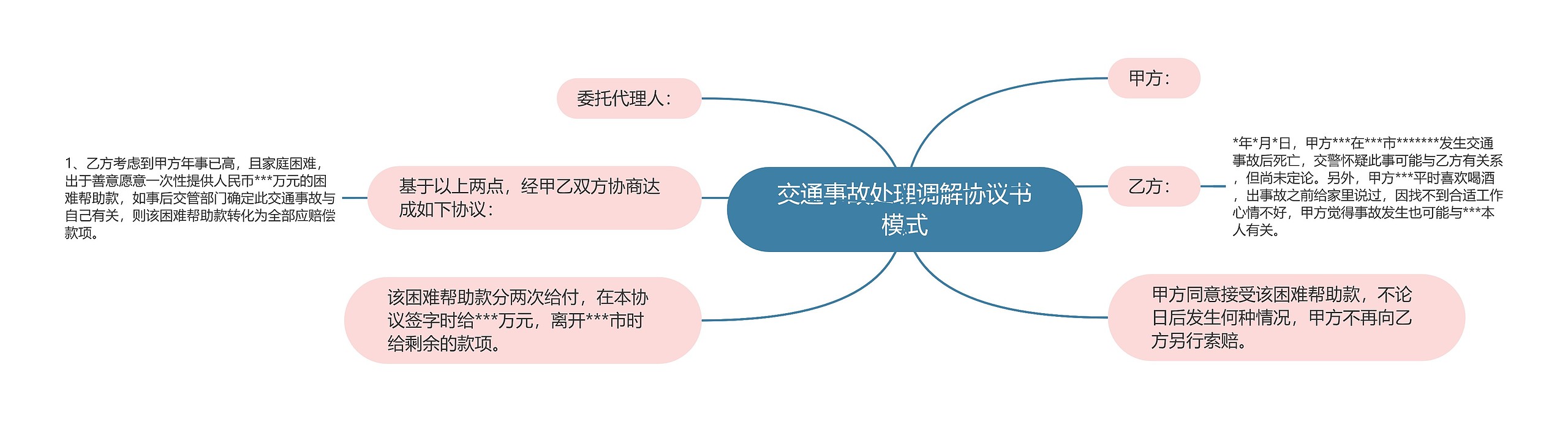 交通事故处理调解协议书模式