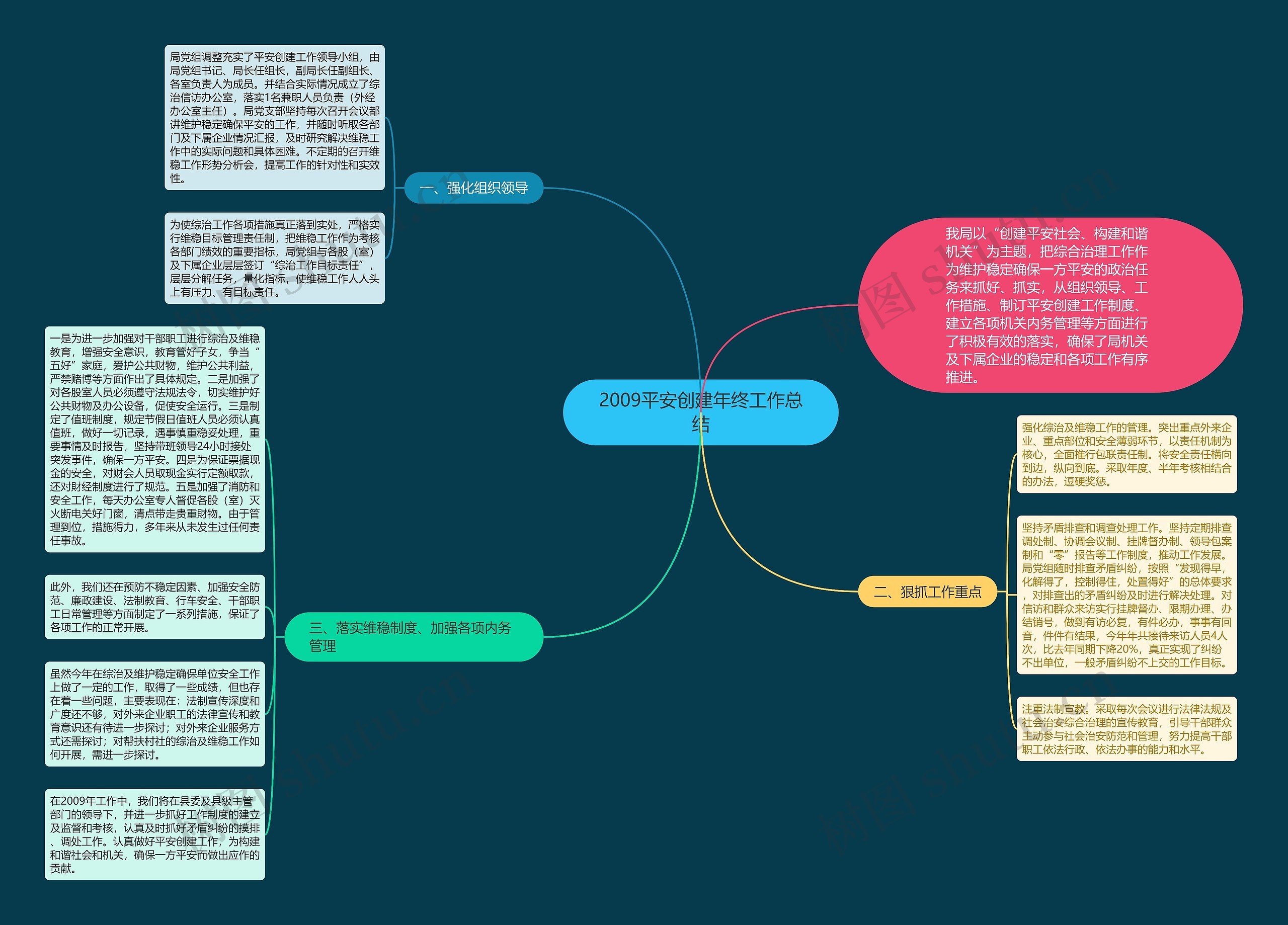 2009平安创建年终工作总结思维导图