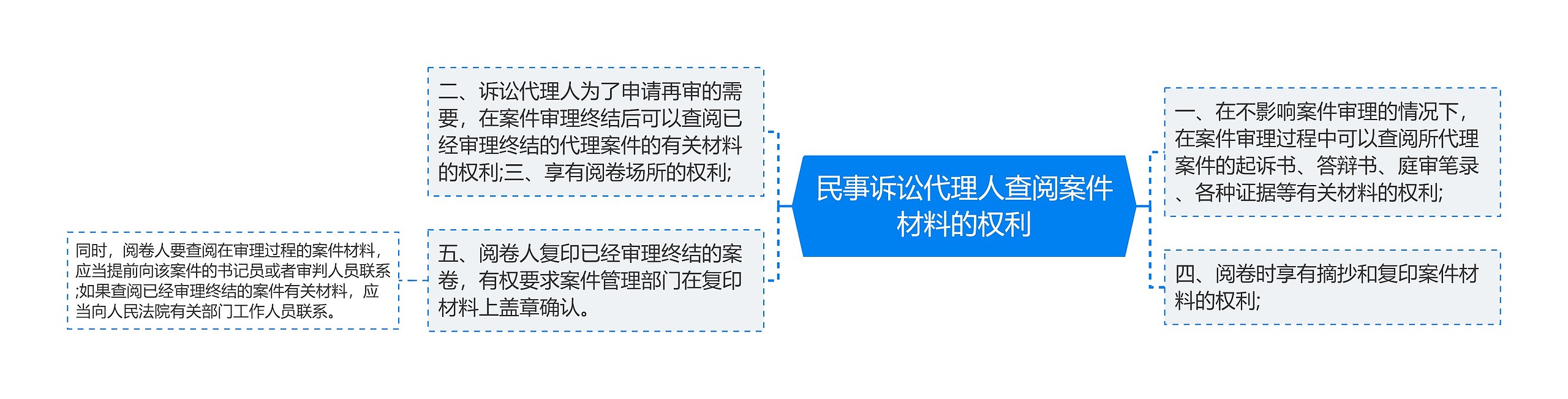 民事诉讼代理人查阅案件材料的权利