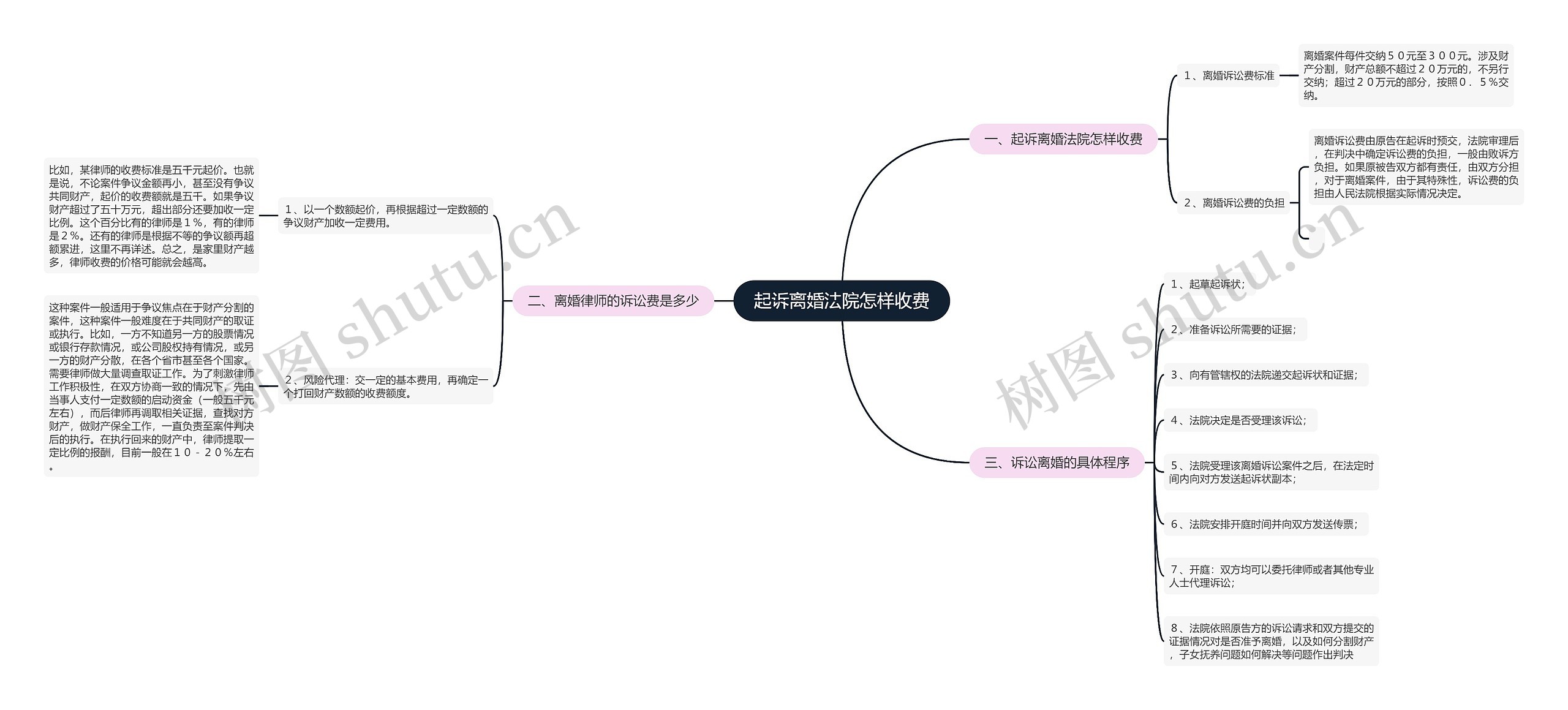 起诉离婚法院怎样收费思维导图