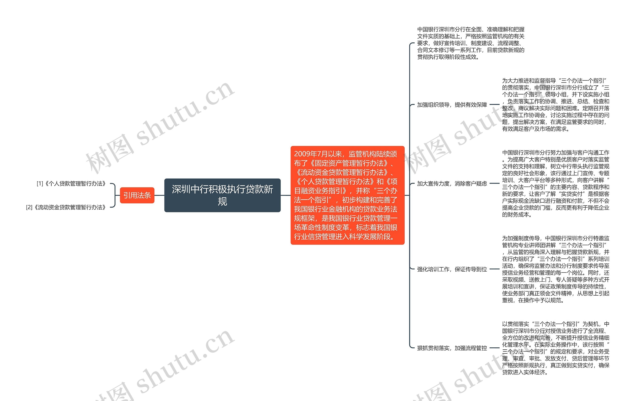 深圳中行积极执行贷款新规思维导图