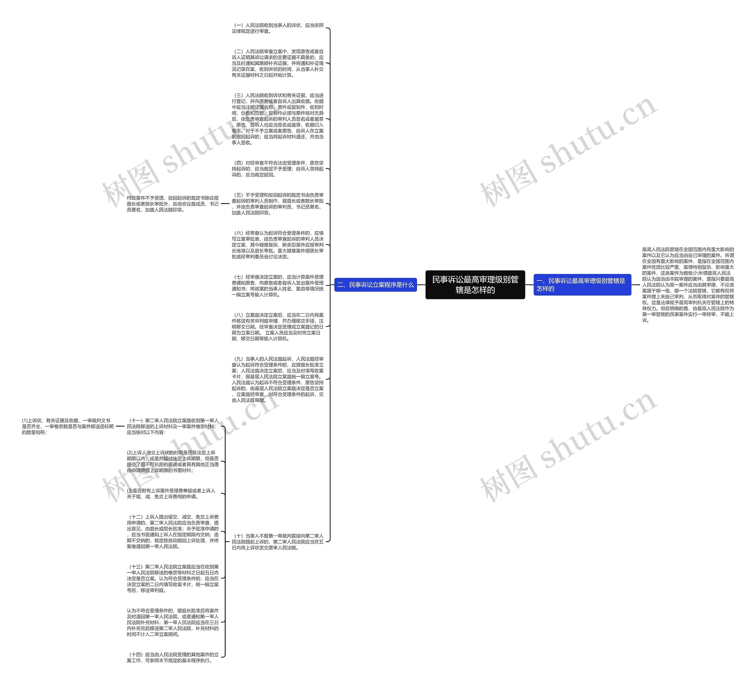 民事诉讼最高审理级别管辖是怎样的思维导图