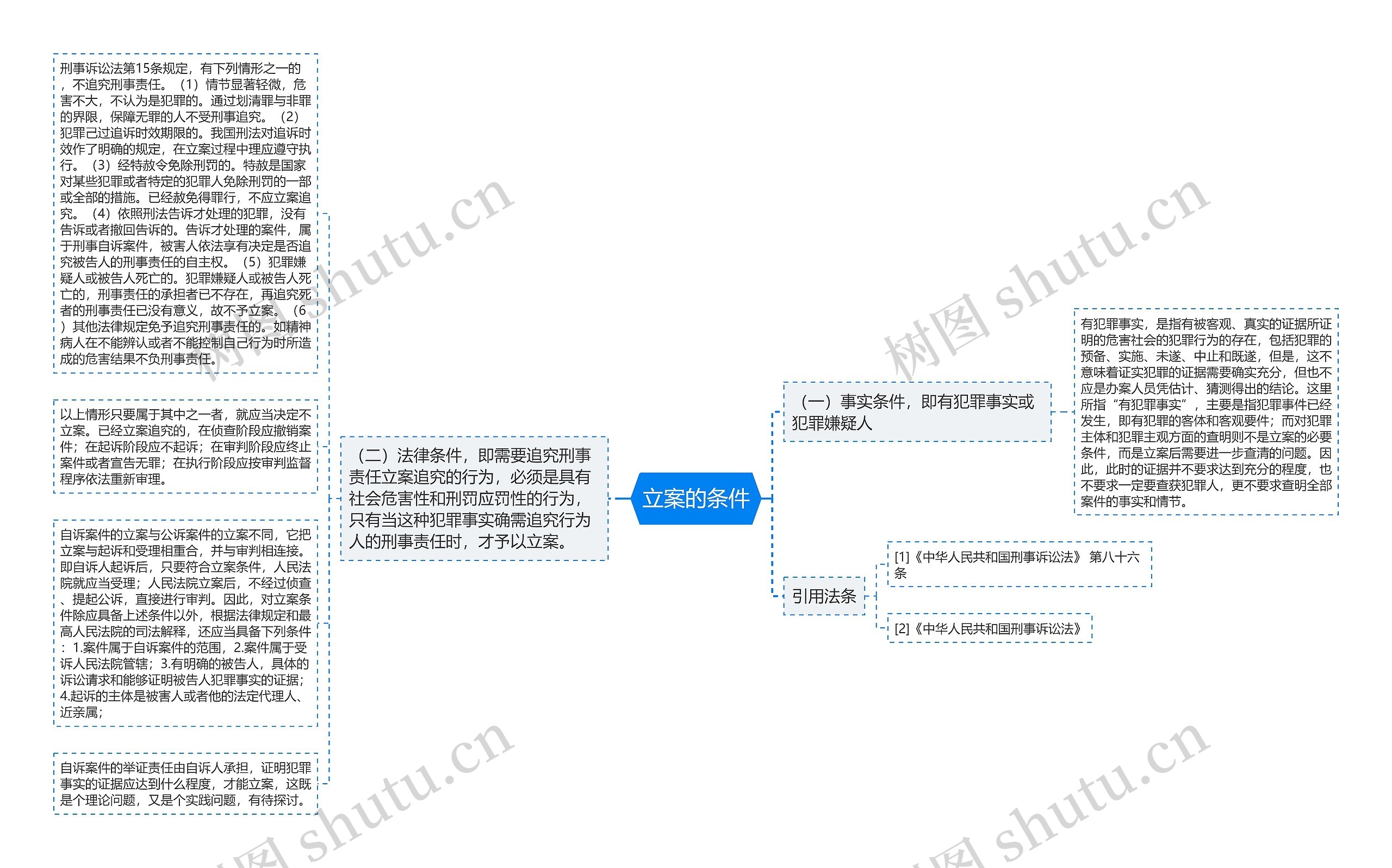 立案的条件思维导图