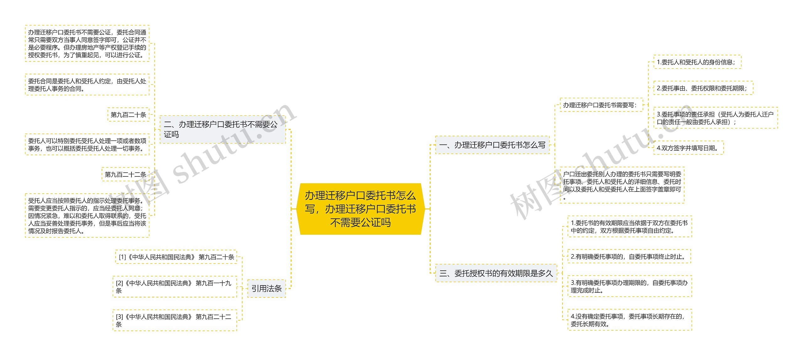 办理迁移户口委托书怎么写，办理迁移户口委托书不需要公证吗思维导图