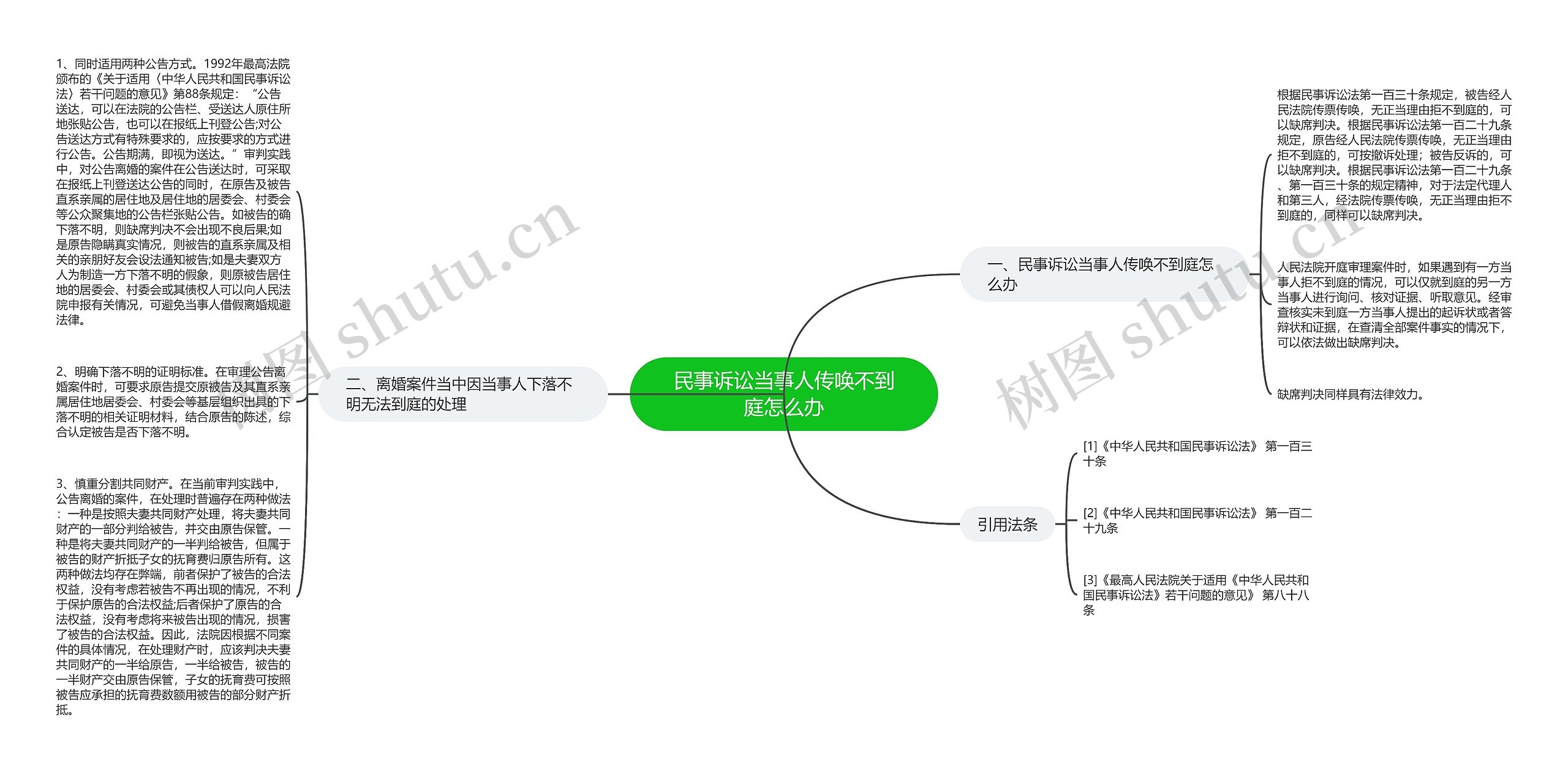 民事诉讼当事人传唤不到庭怎么办思维导图