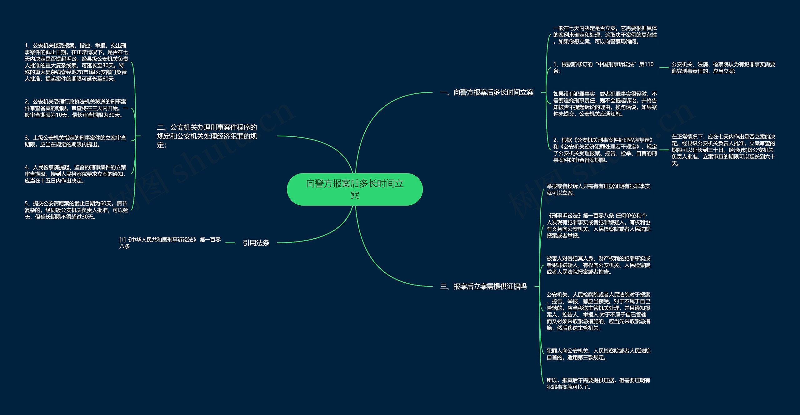 向警方报案后多长时间立案思维导图