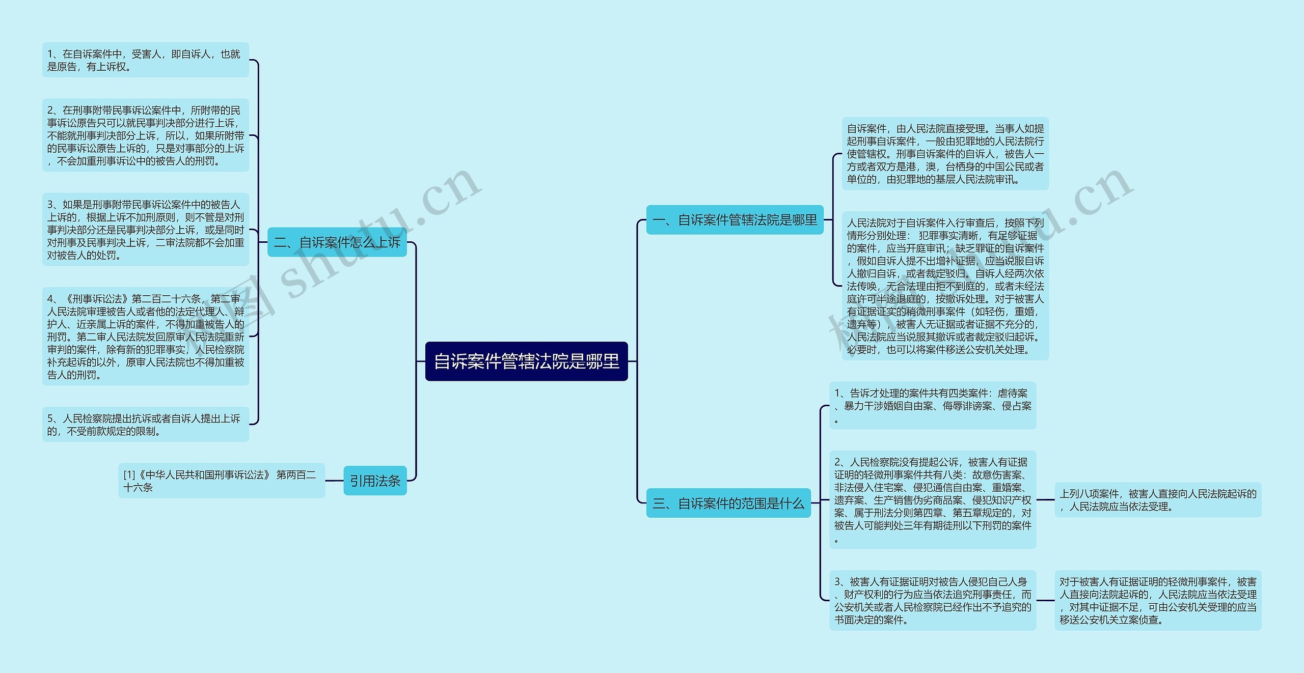 自诉案件管辖法院是哪里思维导图