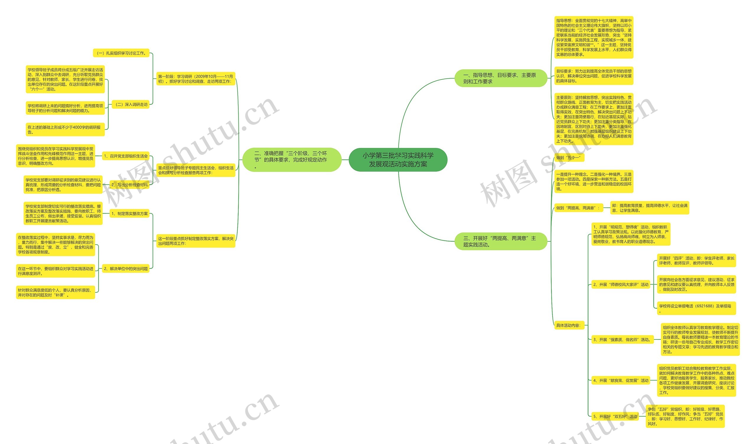 小学第三批学习实践科学发展观活动实施方案思维导图
