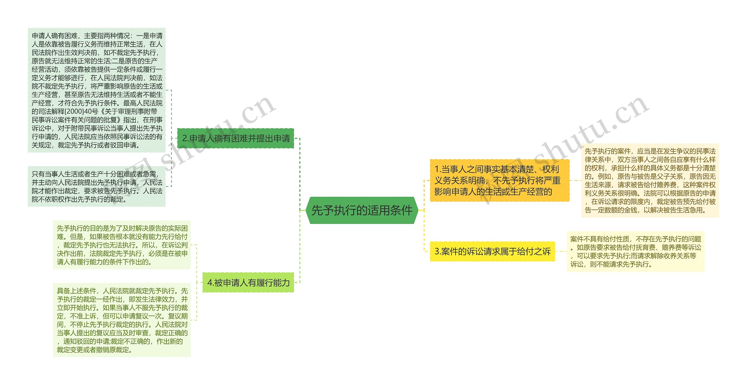 先予执行的适用条件思维导图