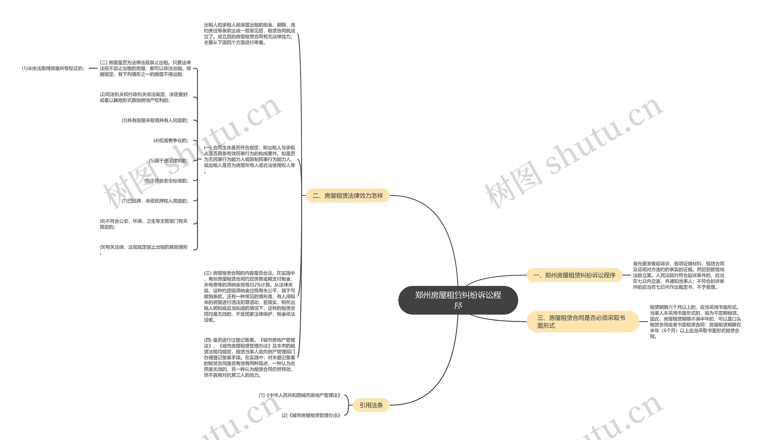 郑州房屋租赁纠纷诉讼程序思维导图