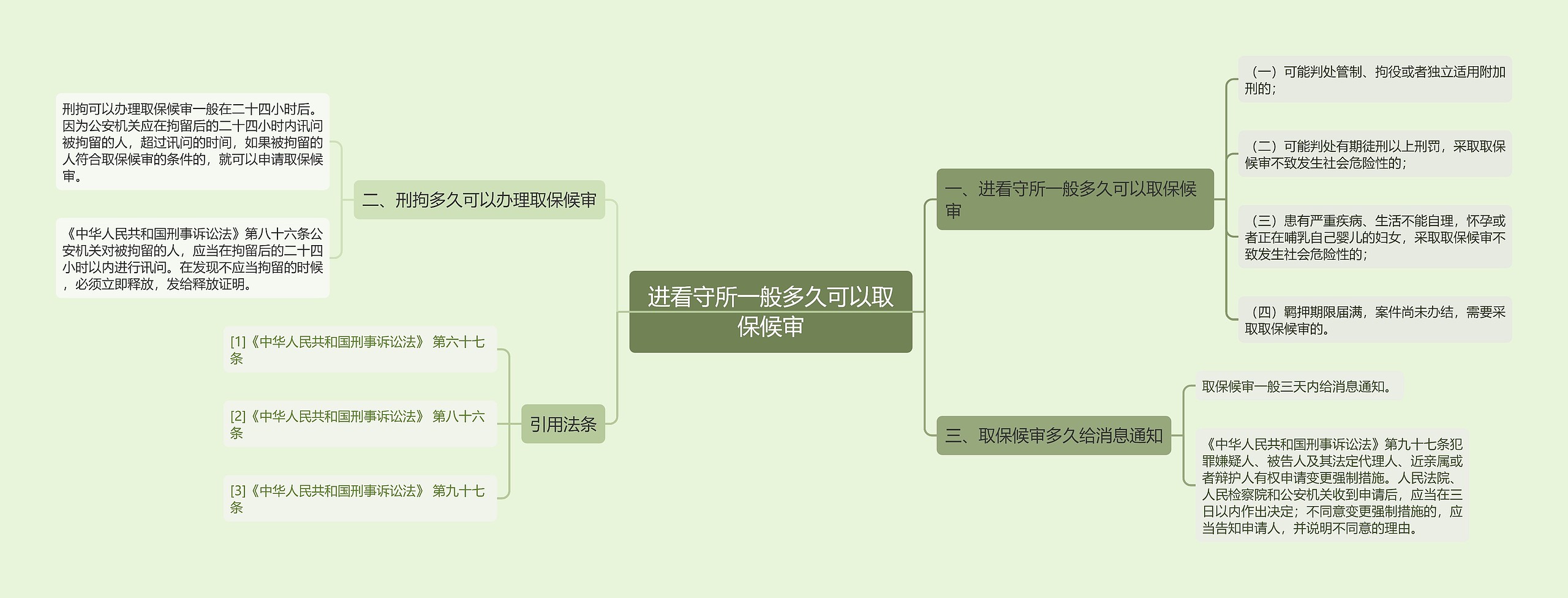 进看守所一般多久可以取保候审思维导图