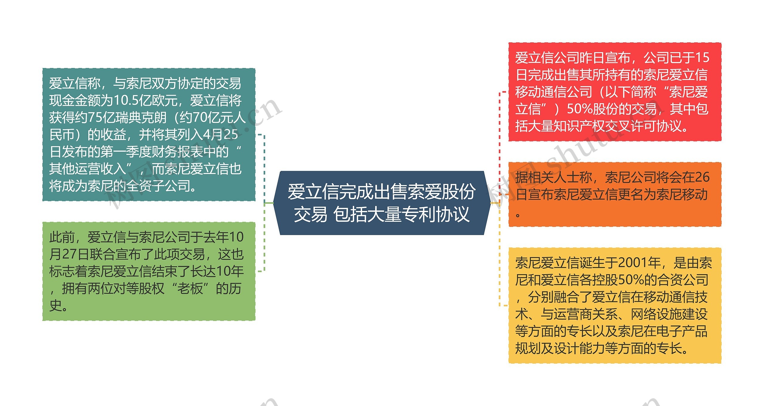 爱立信完成出售索爱股份交易 包括大量专利协议思维导图