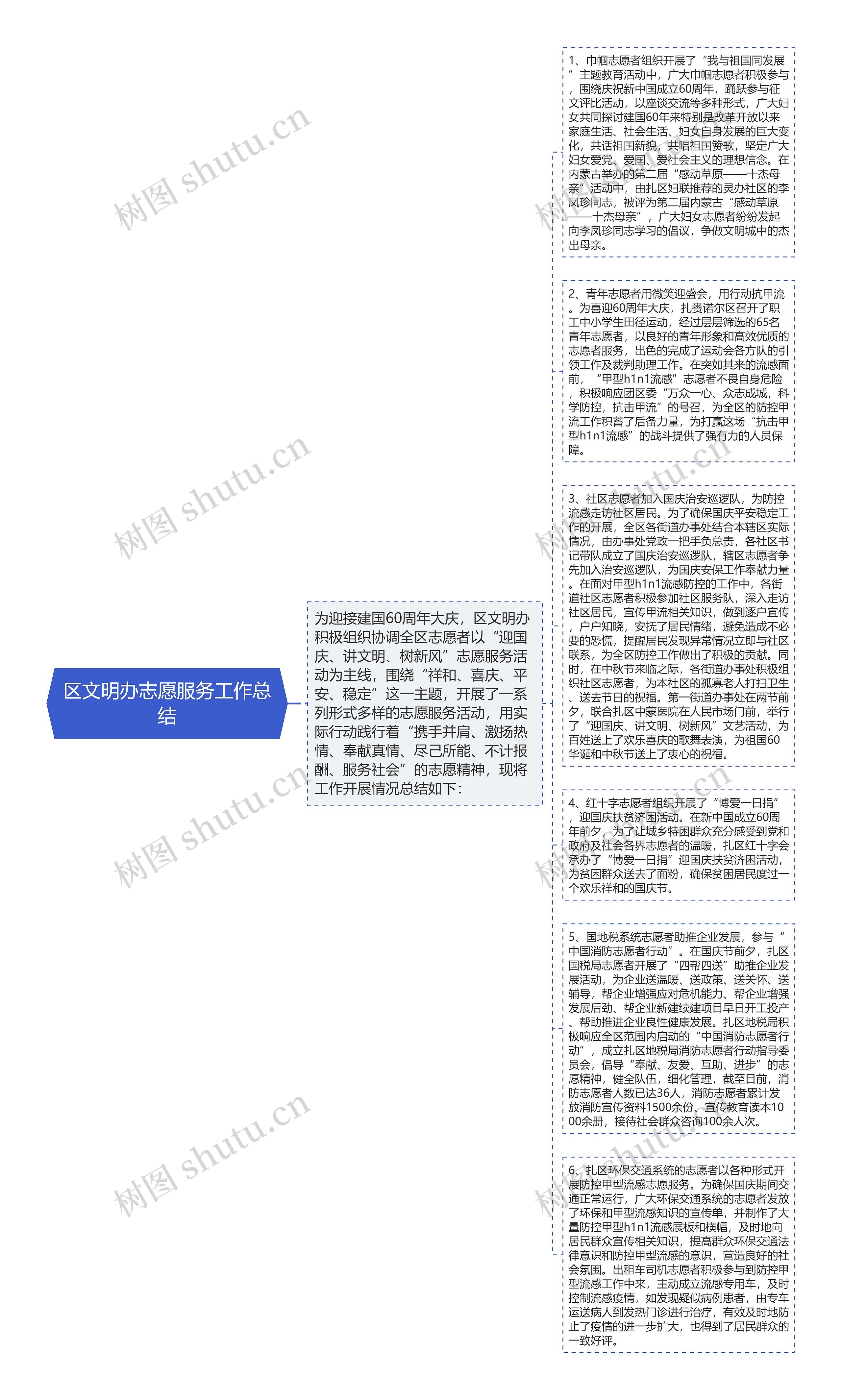 区文明办志愿服务工作总结
