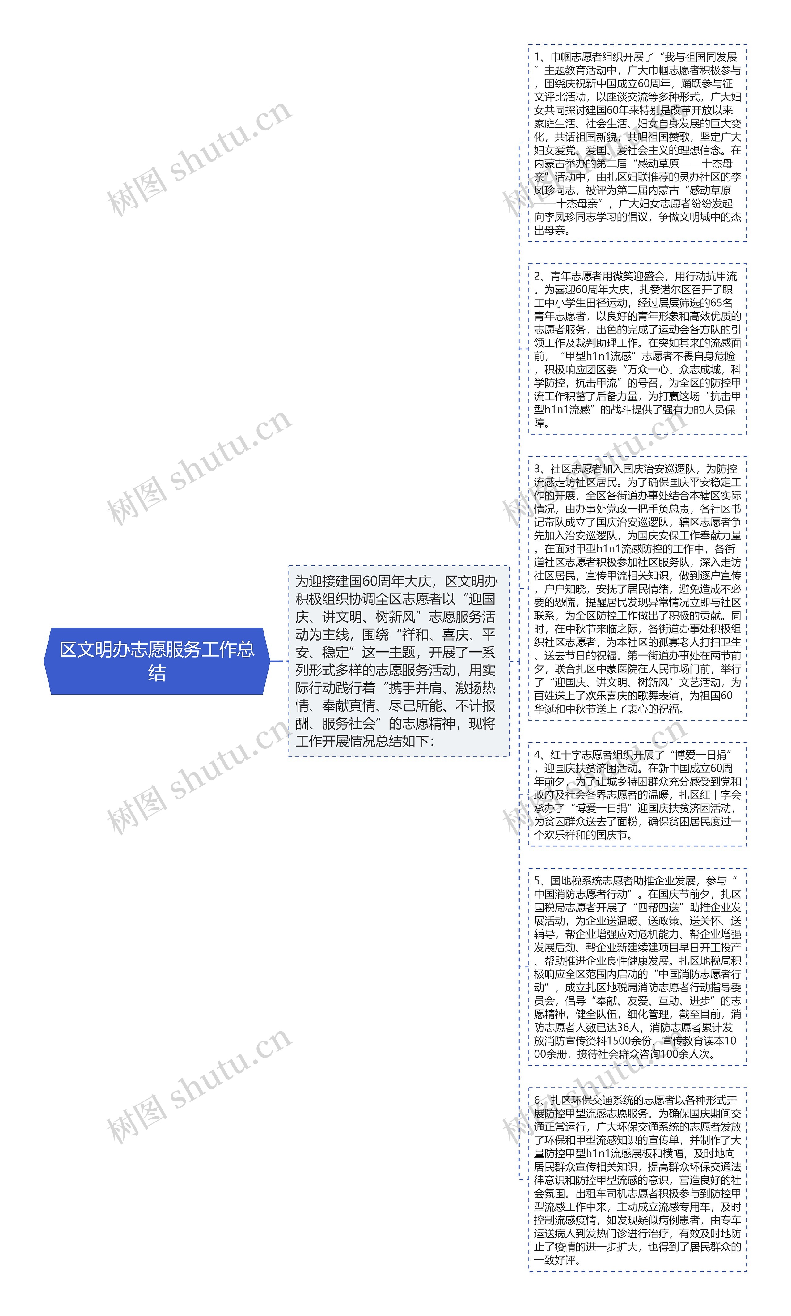 区文明办志愿服务工作总结思维导图