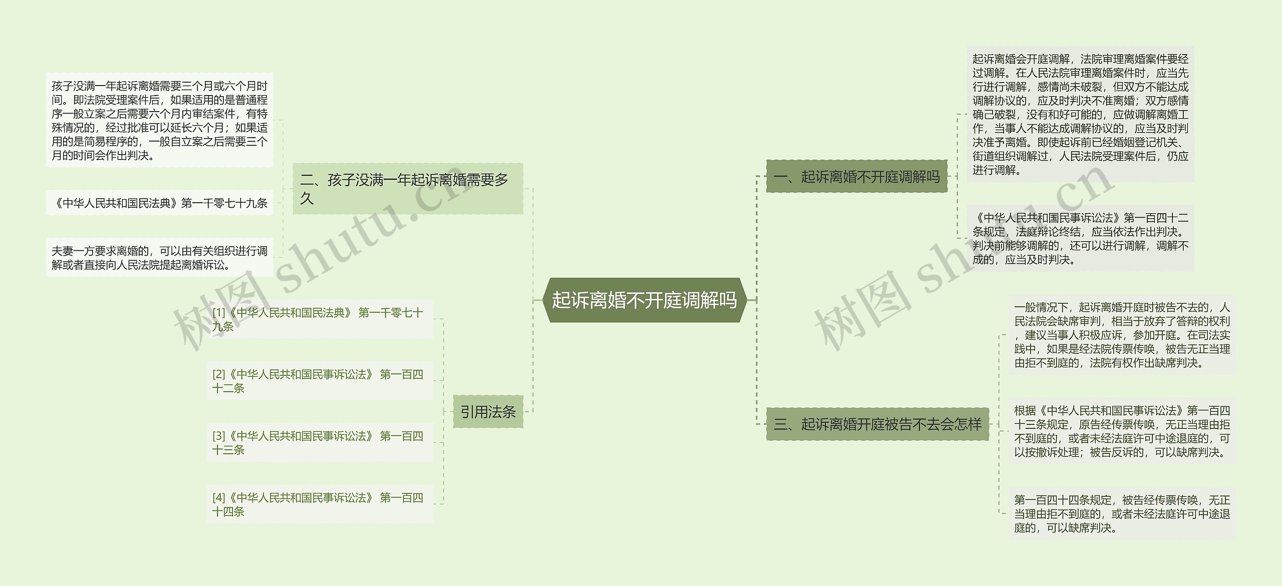 起诉离婚不开庭调解吗思维导图