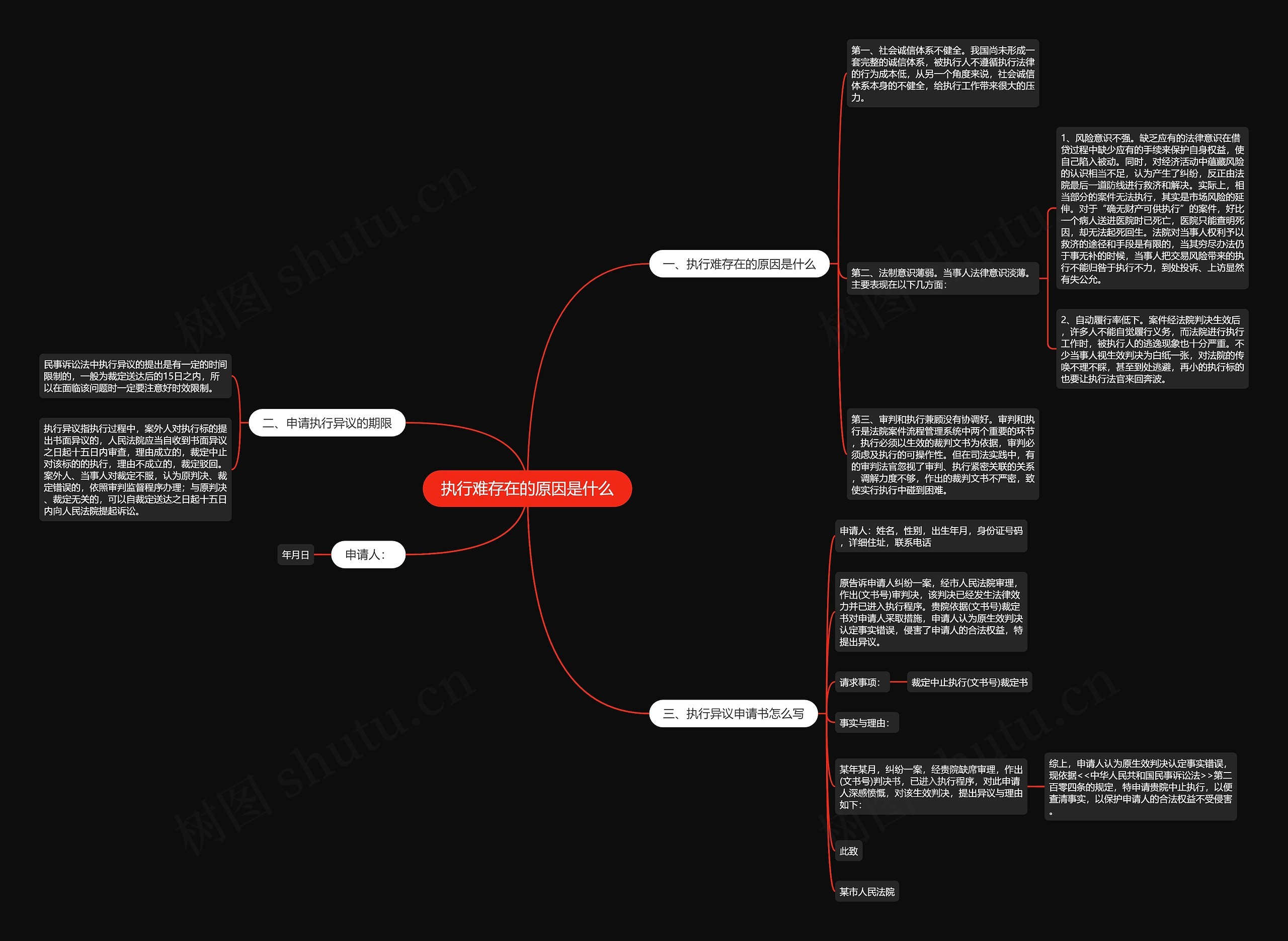 执行难存在的原因是什么思维导图
