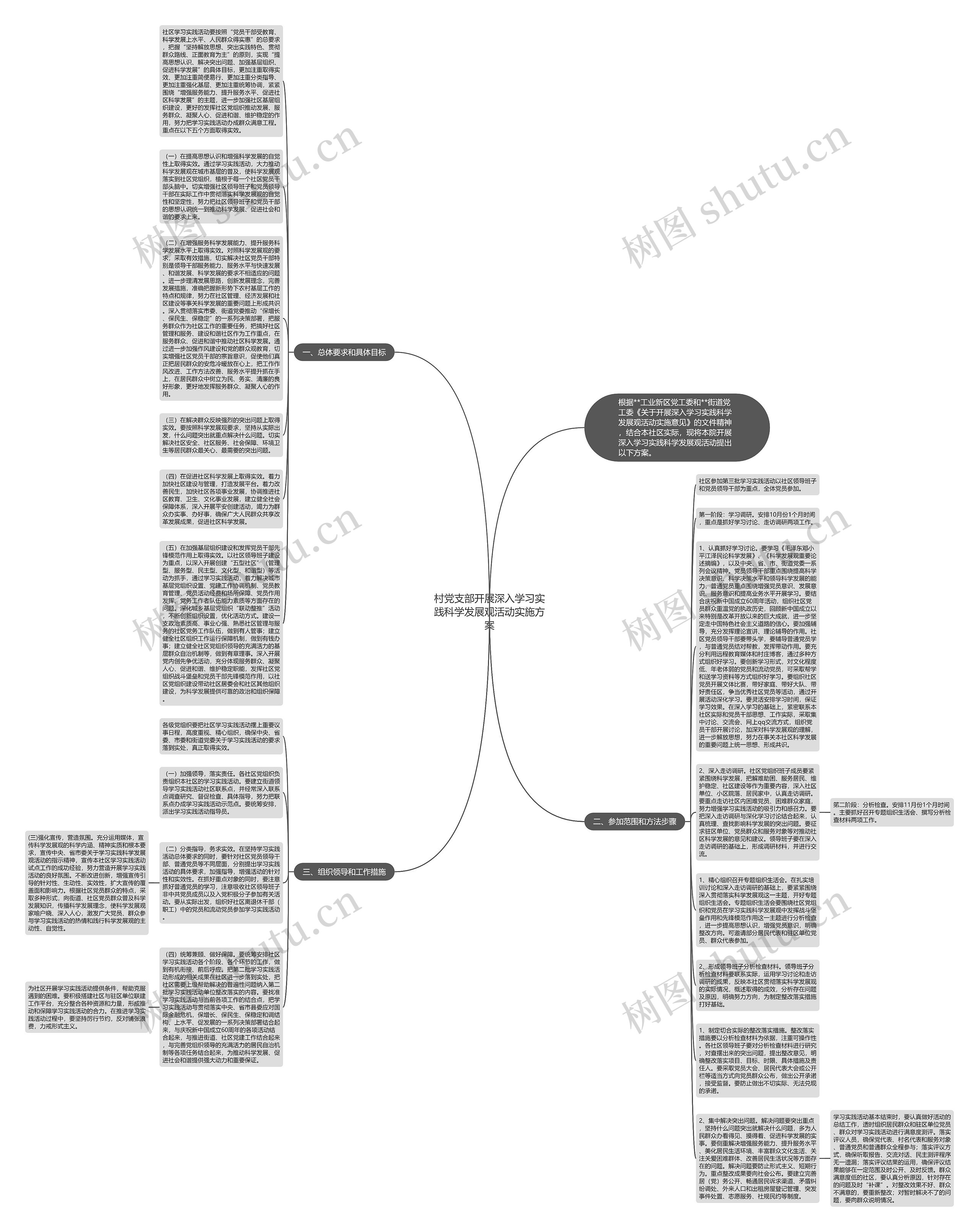 村党支部开展深入学习实践科学发展观活动实施方案思维导图