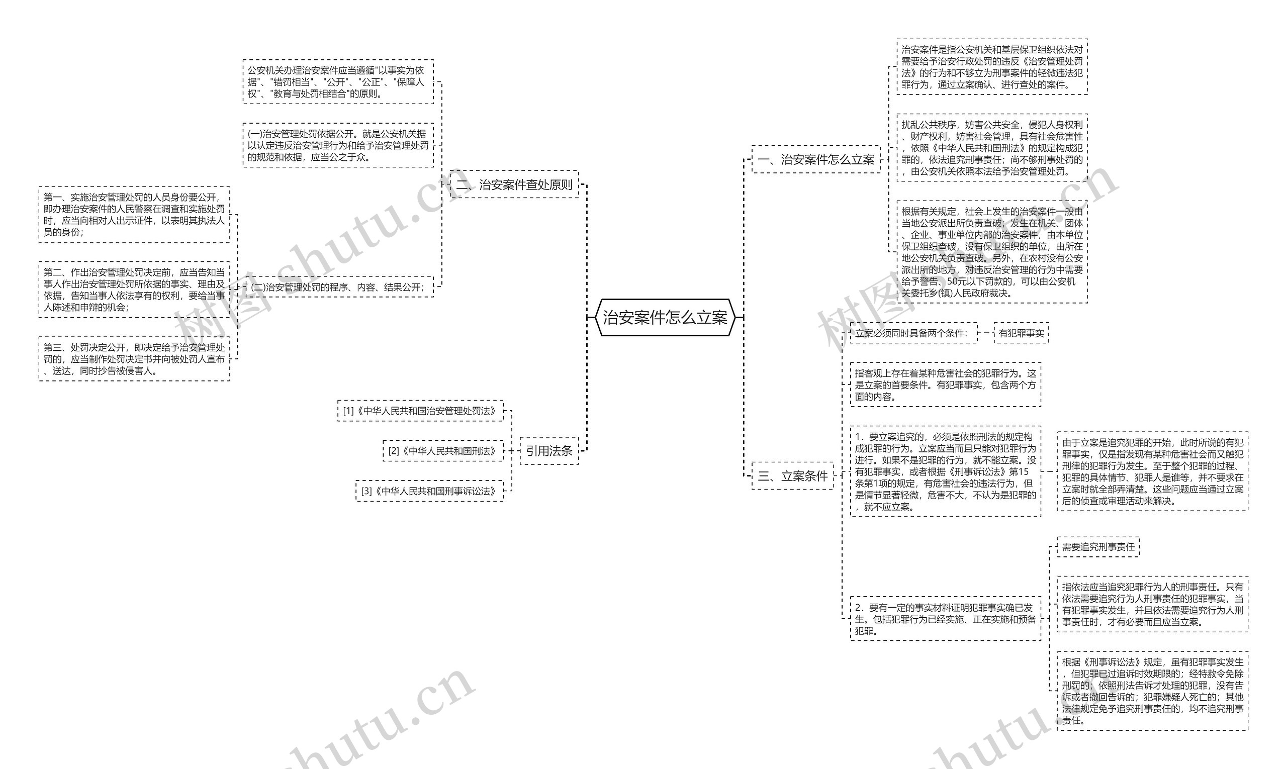 治安案件怎么立案思维导图
