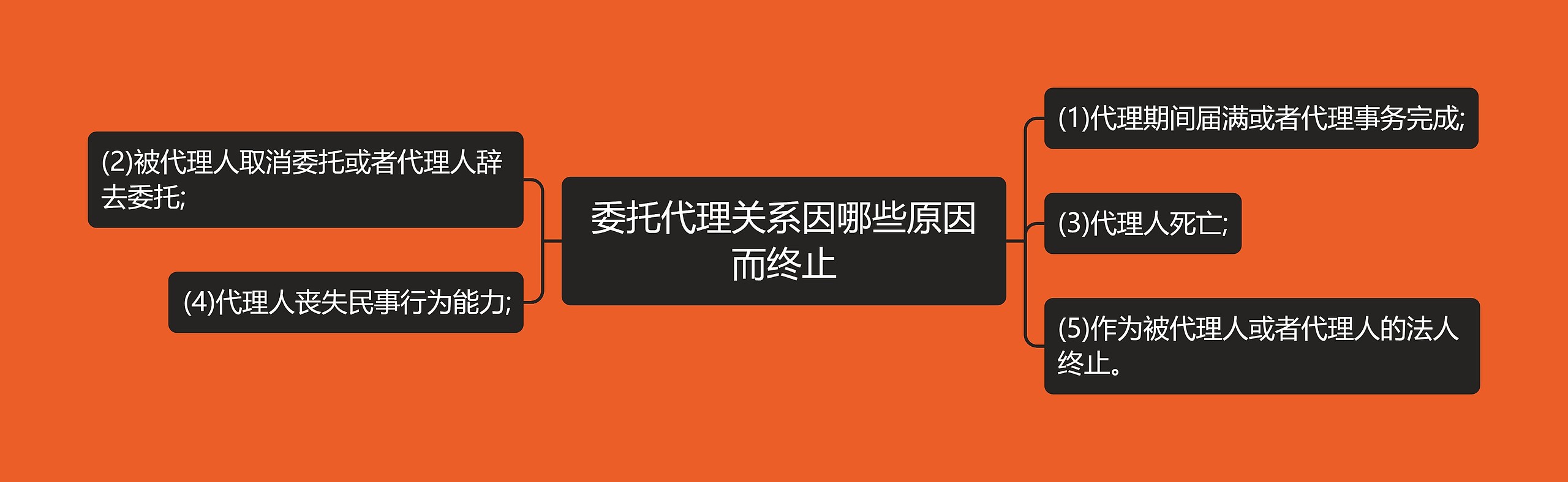 委托代理关系因哪些原因而终止思维导图