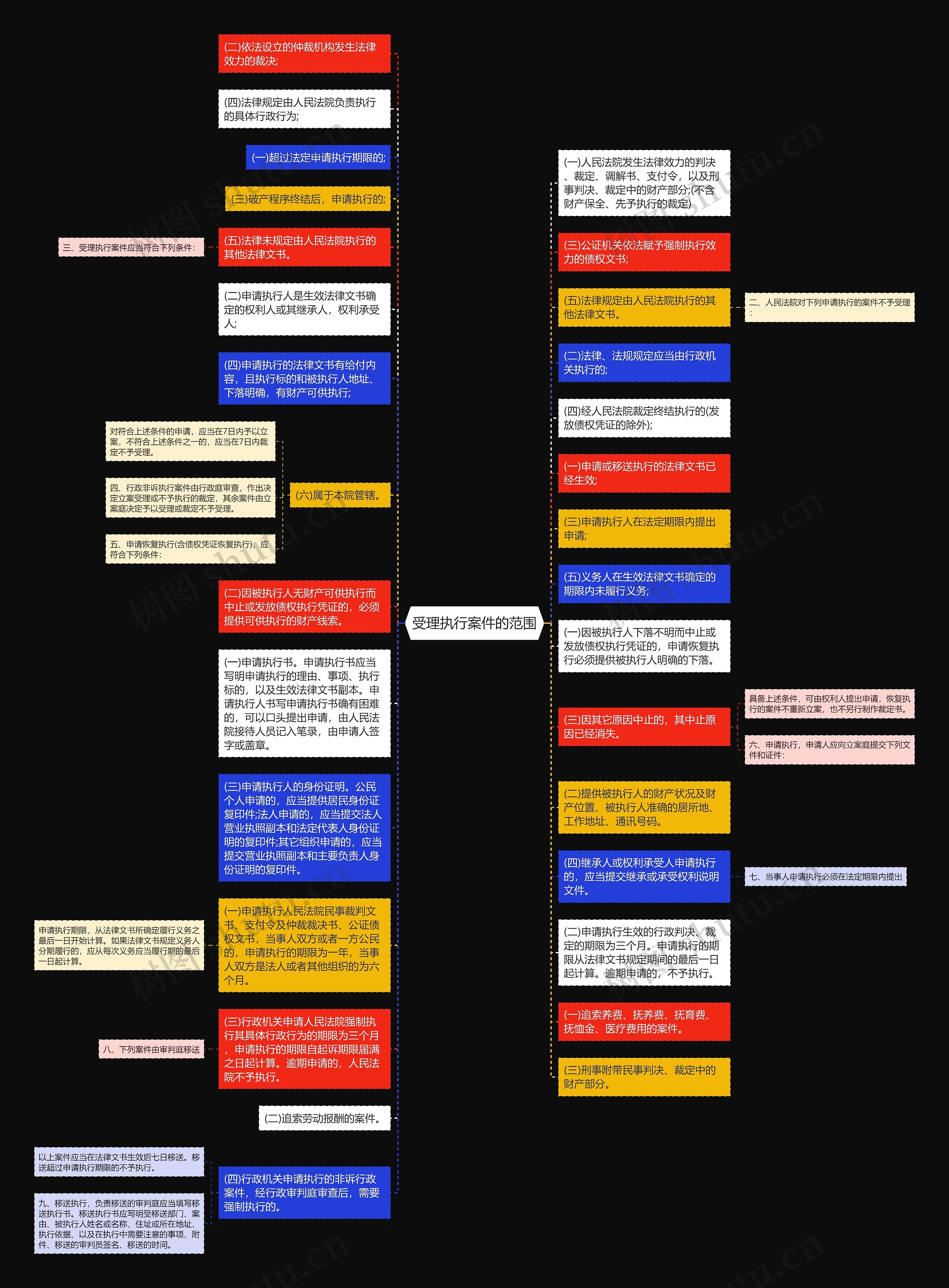 受理执行案件的范围思维导图