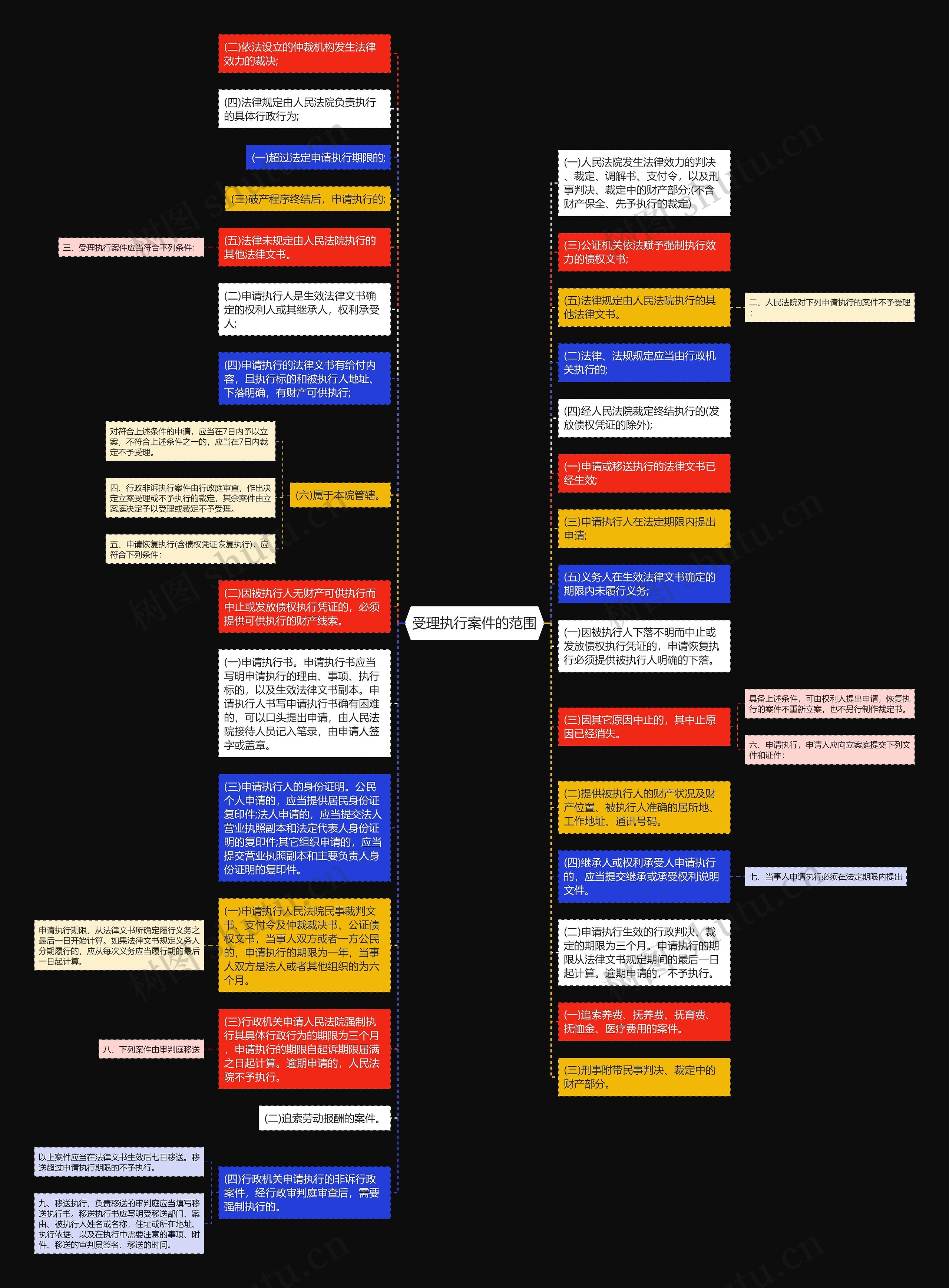 受理执行案件的范围思维导图高清图 受理执行案件的范围思维导图