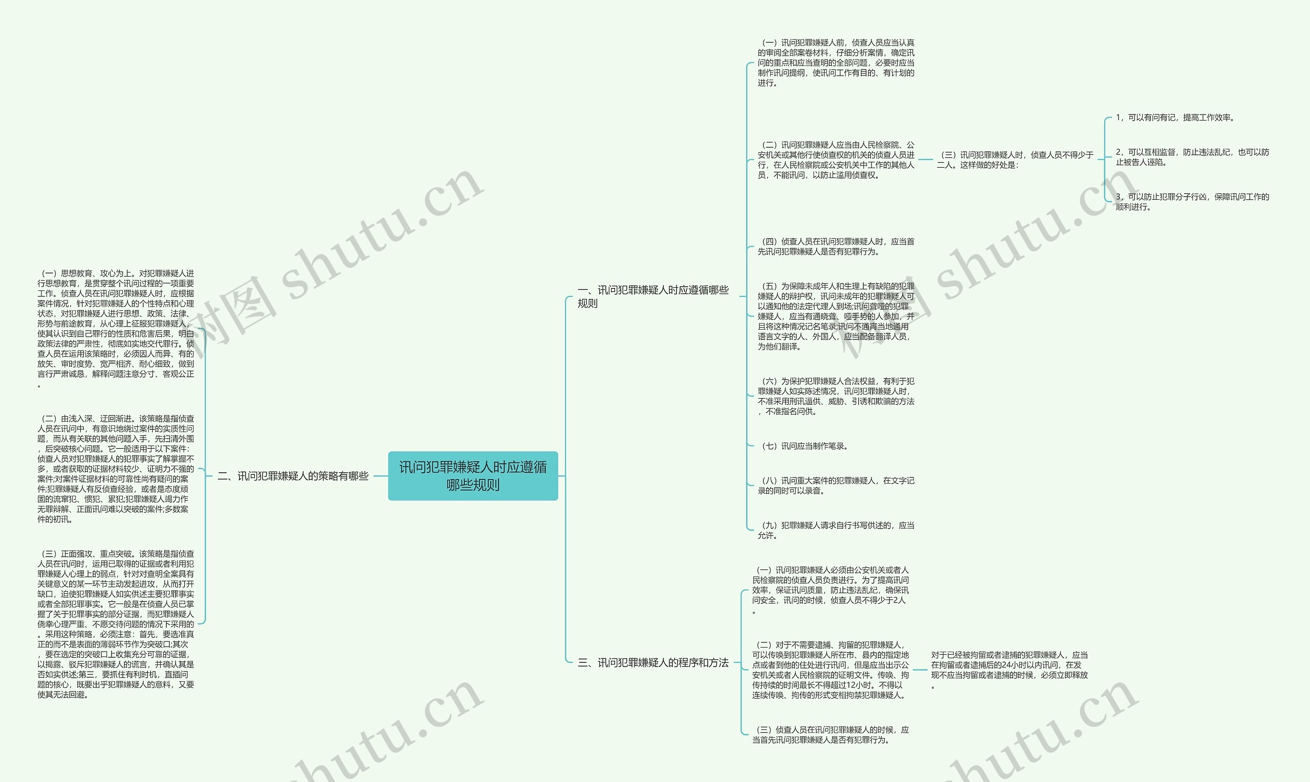 讯问犯罪嫌疑人时应遵循哪些规则思维导图