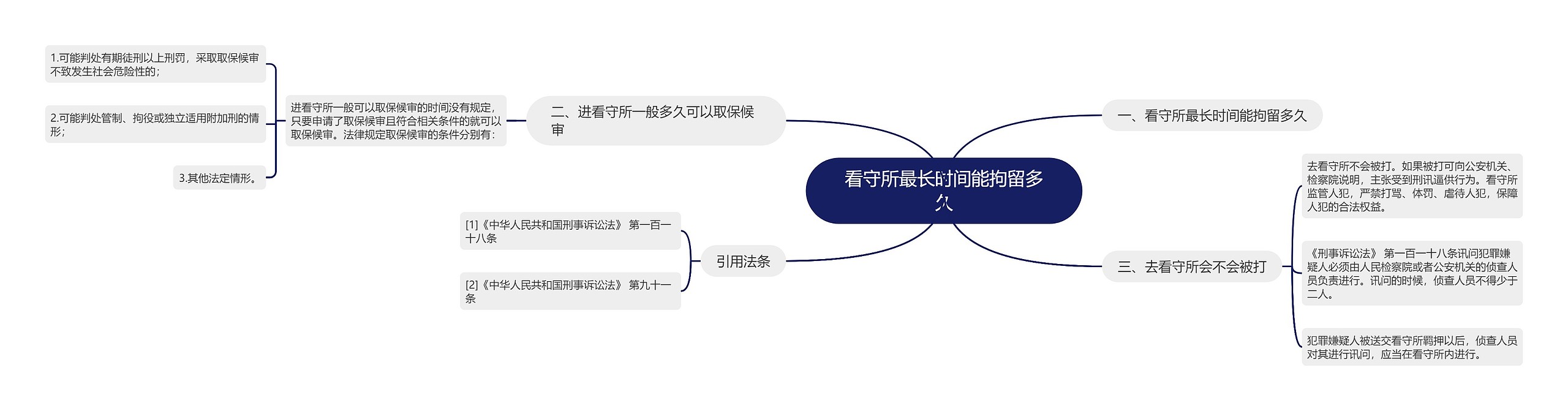 看守所最长时间能拘留多久思维导图